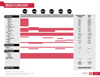MEDIA FLOWCHART
JUL AUG SEP OCT NOV DEC
HISPANIC HERITAGE MONTHINDEPENDENCE DAY BACK TO SCHOOL HALLOWEEN VETERANS DAY HOLIDAYS
IMPRESSIONS COST
($)('000)29 6 13 20 31 7 14 21 28 5 12 19 30
25,000
50,000
16,000
25,000
12,000
80,000
5,000
20,000
10,000
32,190
36,000
146
57,400
11,853
6,480
53,750
268,750
716,667
645,000
33,000
5,000
12,000
25,000
15,000
15,000
10,000
725,000
10,000 200,000
2,933,236 20,735,600
$25,000,000
N/A N/A
12,000
500,000
1,000,000
400,000
500,000
300,000
2,000,000
100,000
400,000
200,000
965,715
107,600
4,370
172,315
355,600
194,400
1,075,000
5,375,000
1,075,000
3,225,000
660,000
100,000
240,000
500,000
300,000
300,000
200,000
0
300,000
7 14 21
Broadcast :15/:30
Lifetime
Nickelodeon
The CW
Comedy Central
Adult Swim
ESPN
Fox Sports
Discovery Familia
Univision
Telemundo
Parents
Xbox
Print Four Color/Full Page
American Baby
Game Informer
People en Espanol
Vanidades
Digital
Double Hut Program
Local Store Marketing
250,000
250,000
2,500,000
1,250,000
Research
Production
Agency Fee
Contingency
TOTAL
Mobile App
Tablet App
Website
Xbox App
Social Media
Digital
Online Banners
Online Video
SEM
Social Media Video
Promotions
Kickoff
Hispanic Heritage
Operation Homefront
Sponsorships
Star Wars
Halo
Partnerships
Visa
Book IT! 2.0
Events
Sophia’s Selﬁes
Social Media
27 3 10 17 24 26 2 9 16 23PAID MEDIA
EARNED MEDIA
OWNED MEDIA
BUDGET TOTAL
Social media: Twitter, Facebook, Vine, Instagram, Pinterest, Tumblr
Note: Reach / Average Frequency = 90% / 30 with 3+=77%
Media Impressions based on adults age 18-34
Delivery
Team 151 | Plans Book
25
 