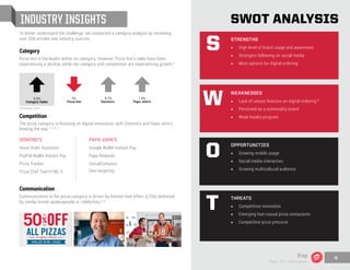 DOMINO’S
Voice Order Assistant
PayPal Wallet Instant Pay
Pizza Tracker
Pizza Chef Tool HTML 5
PAPA JOHN’S
Google Wallet Instant Pay
Papa Rewards
SocialCompass
Geo-targeting
To better understand the challenge, we conducted a category analysis by reviewing
over 300 articles and industry sources.
Category
Pizza Hut is the leader within its category. However, Pizza Hut’s sales have been
experiencing a decline, while the category and competition are experiencing growth.
Communication
Communication in the pizza category is driven by limited time offers (LTOs) delivered
by similar brand spokespeople or celebrities.
INDUSTRY INSIGHTS
Competition
The pizza category is focusing on digital innovation, with Domino’s and Papa John’s
leading the way.
STRENGTHS
•	 High level of brand usage and awareness
•	 Strongest following on social media
•	 Most options for digital ordering
S
WEAKNESSES
•	 Lack of unique features on digital ordering
•	 Perceived as a commodity brand
•	 Weak loyalty program
W
OPPORTUNITIES
•	 Growing mobile usage
•	 Social media interaction
•	 Growing multicultural audience
O
T
SWOT ANALYSIS
THREATS
•	 Competitive innovation
•	 Emerging fast-casual pizza restaurants
•	 Competitive price pressure
Category Sales Domino’sPizza Hut Papa John’s
Pizza Chain Sales
3.3% 6.7%3% 1.6%
8, 9
10
Prep
Team 151 | Plans Book
4
3
4, 5, 6, 7
4th Quarter, 2013
 