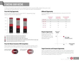 FINDING OUR NICHE
To fully understand the target audience, we analyzed Pizza Hut’s consumer profile, category heavy users, cross
brand usage and mobile penetration. Here are the insights and target recommendations:
Pizza Hut’s Big Opportunity
Pizza Hut impacts nearly every pizza eater in the U.S., representing a huge
digital ordering conversion opportunity.
Hispanic Opportunity
Hispanics offer a significant
target opportunity; the
18-34 age group has a high
index of both Pizza Hut and
smartphone usage.
Millennial Opportunity
Pizza consumption and smartphone penetration intersect at the 18-34
age group.
Target Conversion and Conquest Opportunity
There is an opportunity to convert existing Pizza Hut users to digital ordering
while expanding the customer base through the conquest of the shared users
of the brand. The primary audience recommendation is millennials, age 18-34,
with a secondary target of Hispanics, age 18-34.
0
20%
40%
60%
80%
100%
43
16
35
5
2
30
18
37
11
4
27
16
34
18
5
Pizza Hut Domino’s Papa John’s
44%
SHARED CONSUMERS
WITH PAPA JOHN’S
SHARED CONSUMERS
WITH DOMINO’S
49%
Pizza Hut Shares Consumers With Competitors
There is high cross-category usage among Pizza Hut, Domino’s and Papa John’s
which gives Pizza Hut the opportunity to capture competitive usage occasions.
PIZZA HUT
USERS
CATEGORY
LOYALISTS
SMARTPHONE
USAGE
18 - 24 119 227 119
25 - 34 126 179 121
35 - 44 121 115 113
45 - 54 106 48 100
55 - 64 85 13 86
PIZZA HUT
USAGE
SMARTPHONE
USAGE
0
0
122
171
(171, 122)
HISPANICS 18-34
11 13, 14, 15, 16
12
17
Prep
Team 151 | Plans Book
5
 