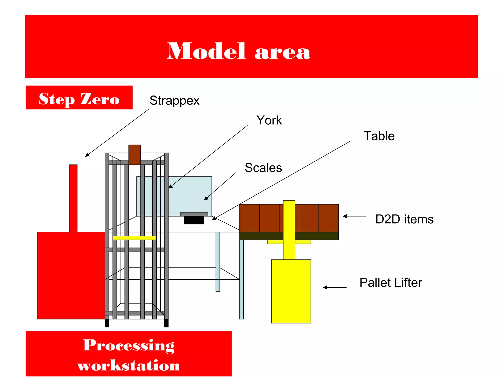Model area
Pallet Lifter
D2D items
Scales
Table
York
Strappex
Processing
workstation
Step Zero
 