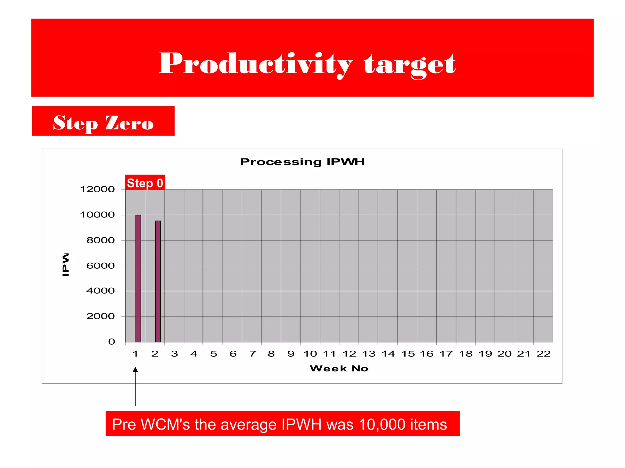 Processing IPWH
0
2000
4000
6000
8000
10000
12000
1 2 3 4 5 6 7 8 9 10 11 12 13 14 15 16 17 18 19 20 21 22
Week No
IPWH
Productivity target
Step Zero
Pre WCM's the average IPWH was 10,000 items
Step 0
 