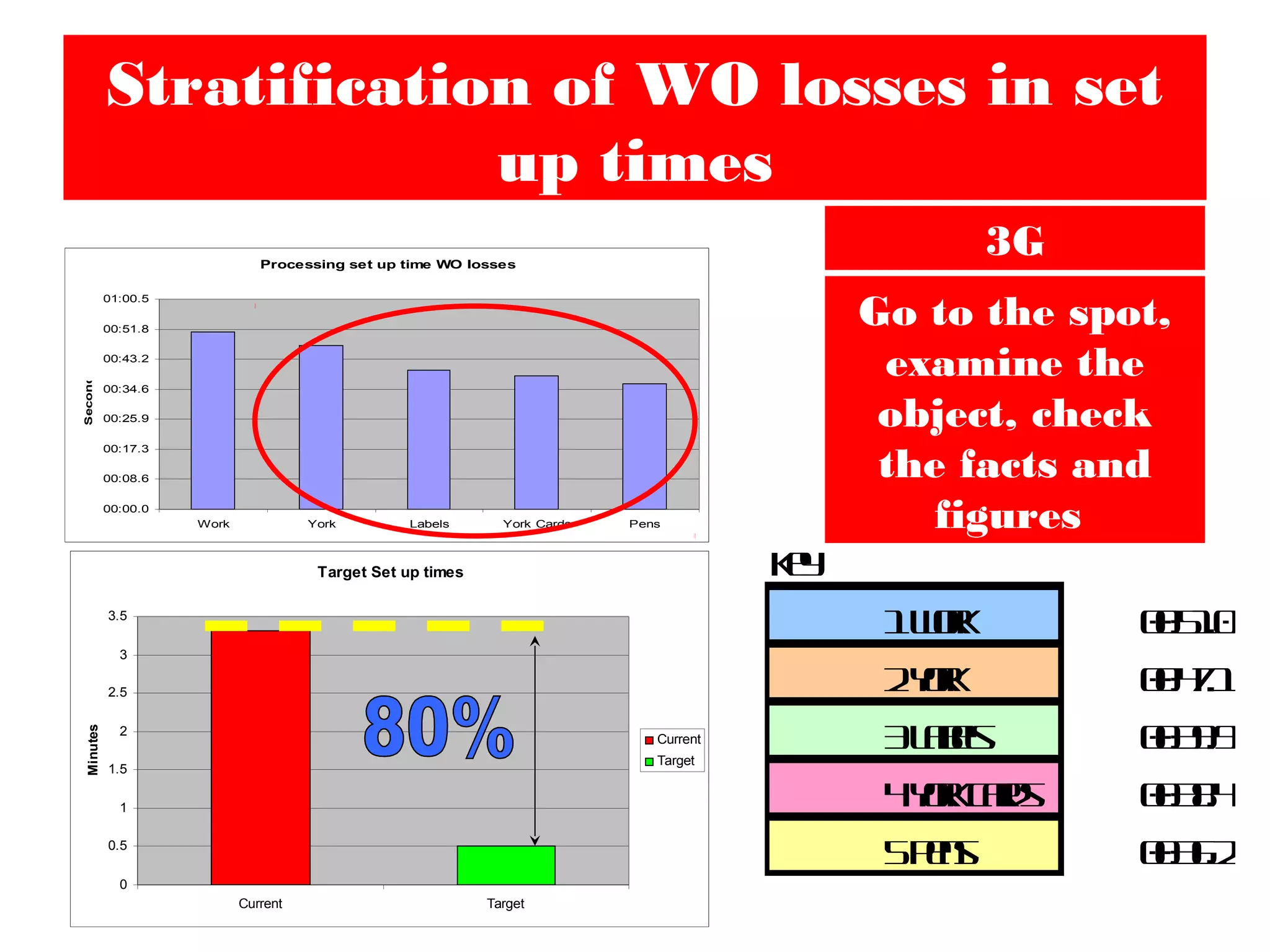 Stratification of WO losses in set
up times
Processing set up time WO losses
00:00.0
00:08.6
00:17.3
00:25.9
00:34.6
00:43.2
00:51.8
01:00.5
Work York Labels York Cards Pens
Seconds
Target Set up times
0
0.5
1
1.5
2
2.5
3
3.5
Current Target
Minutes
Current
Target
3G
Go to the spot,
examine the
object, check
the facts and
figures
Key
1Work 00:51.0
2York 00:47.1
3Labels 00:39.9
4YorkCards 00:38.4
5Pens 00:36.2
 