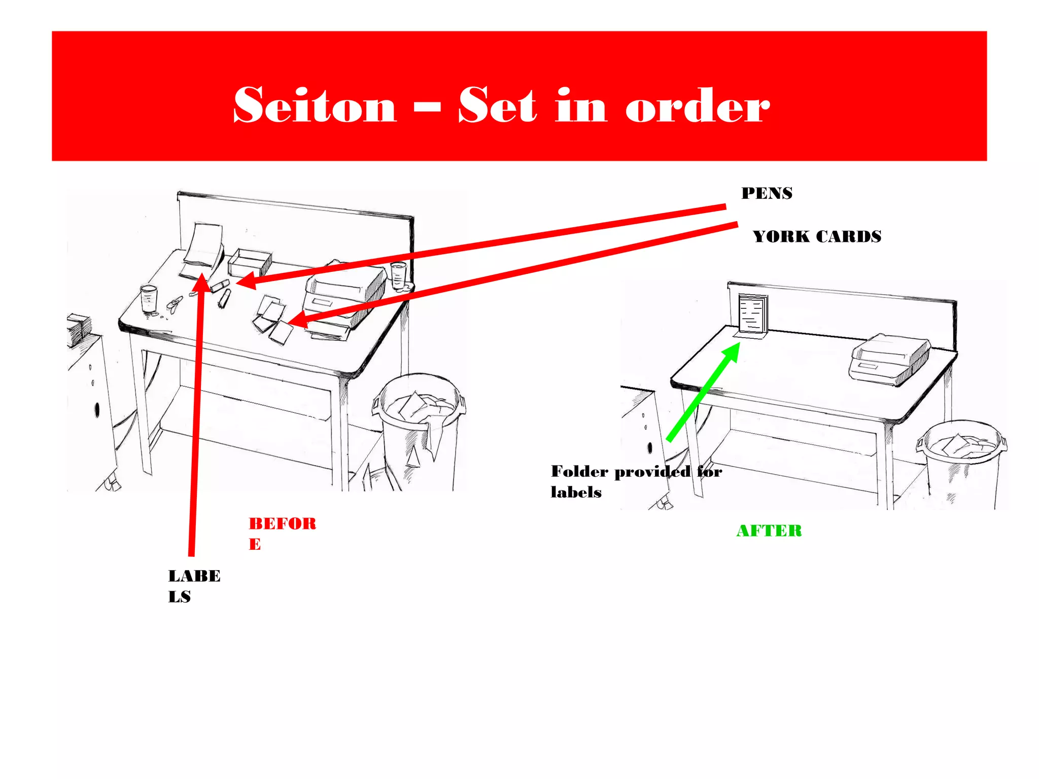 Seiton – Set in order
YORK CARDS
LABE
LS
PENS
BEFOR
E
AFTER
Folder provided for
labels
 