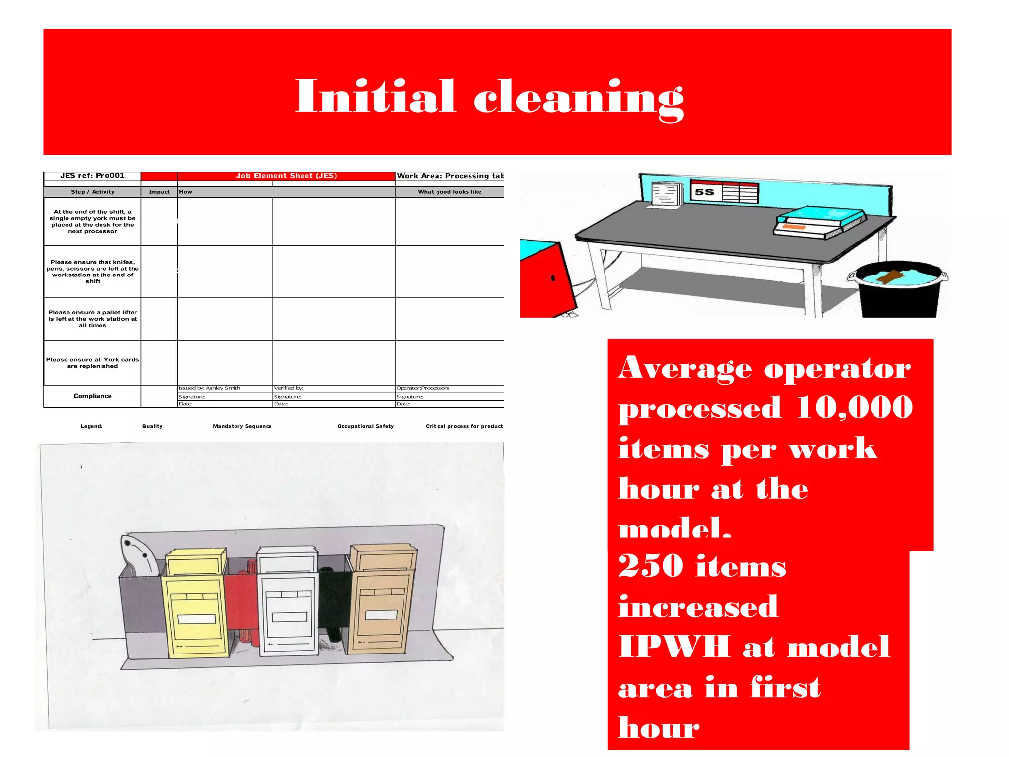Initial cleaning
JES ref: Pro001 Work Area: Processing tables
Step / Activity Impact How What good looks like
At the end of the shift, a
single empty york must be
placed at the desk for the
next processor
Please ensure that knifes,
pens, scissors are left at the
workstation at the end of
shift
Please ensure a pallet lifter
is left at the work station at
all times
Please ensure all York cards
are replenished
Issued by: Ashley Smith Verified by: Operator:Processors
Signature: Signature: Signature:
Date: Date: Date:
Quality Mandatory Sequence Occupational Safety Critical process for productLegend:
Job Element Sheet (JES)
Compliance
1
2
2A
3
Average operator
processed 10,000
items per work
hour at the
model.
250 items
increased
IPWH at model
area in first
hour
 