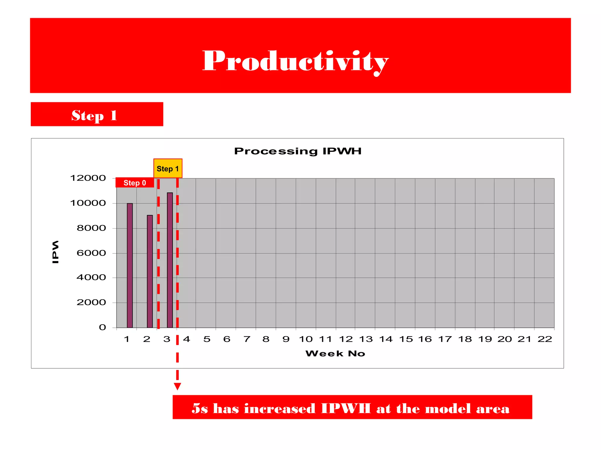 Productivity
Processing IPWH
0
2000
4000
6000
8000
10000
12000
1 2 3 4 5 6 7 8 9 10 11 12 13 14 15 16 17 18 19 20 21 22
Week No
IPWH
Step 0
Step 1
Step 1
5s has increased IPWH at the model area
 