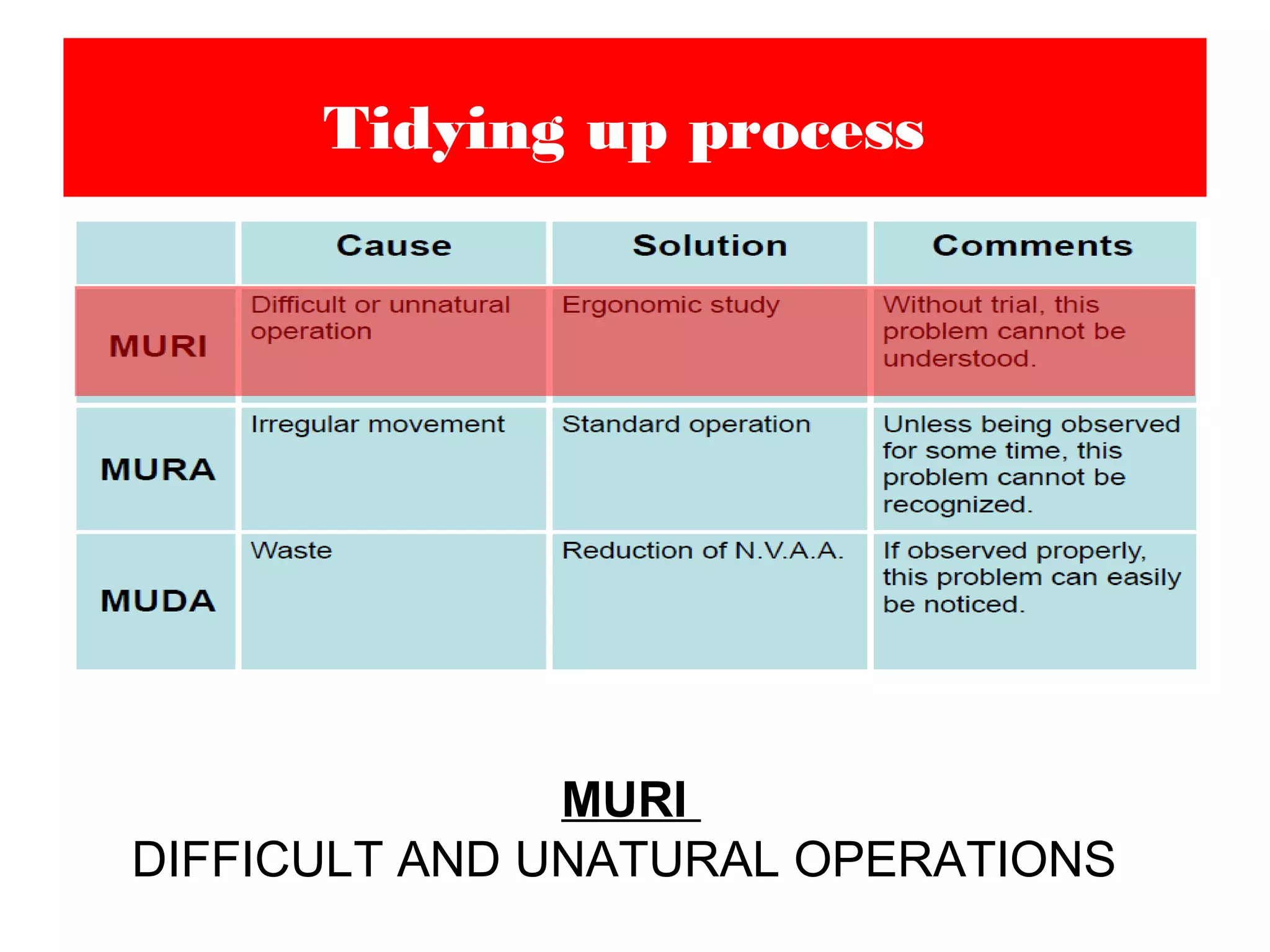 Tidying up process
MURI
DIFFICULT AND UNATURAL OPERATIONS
 
