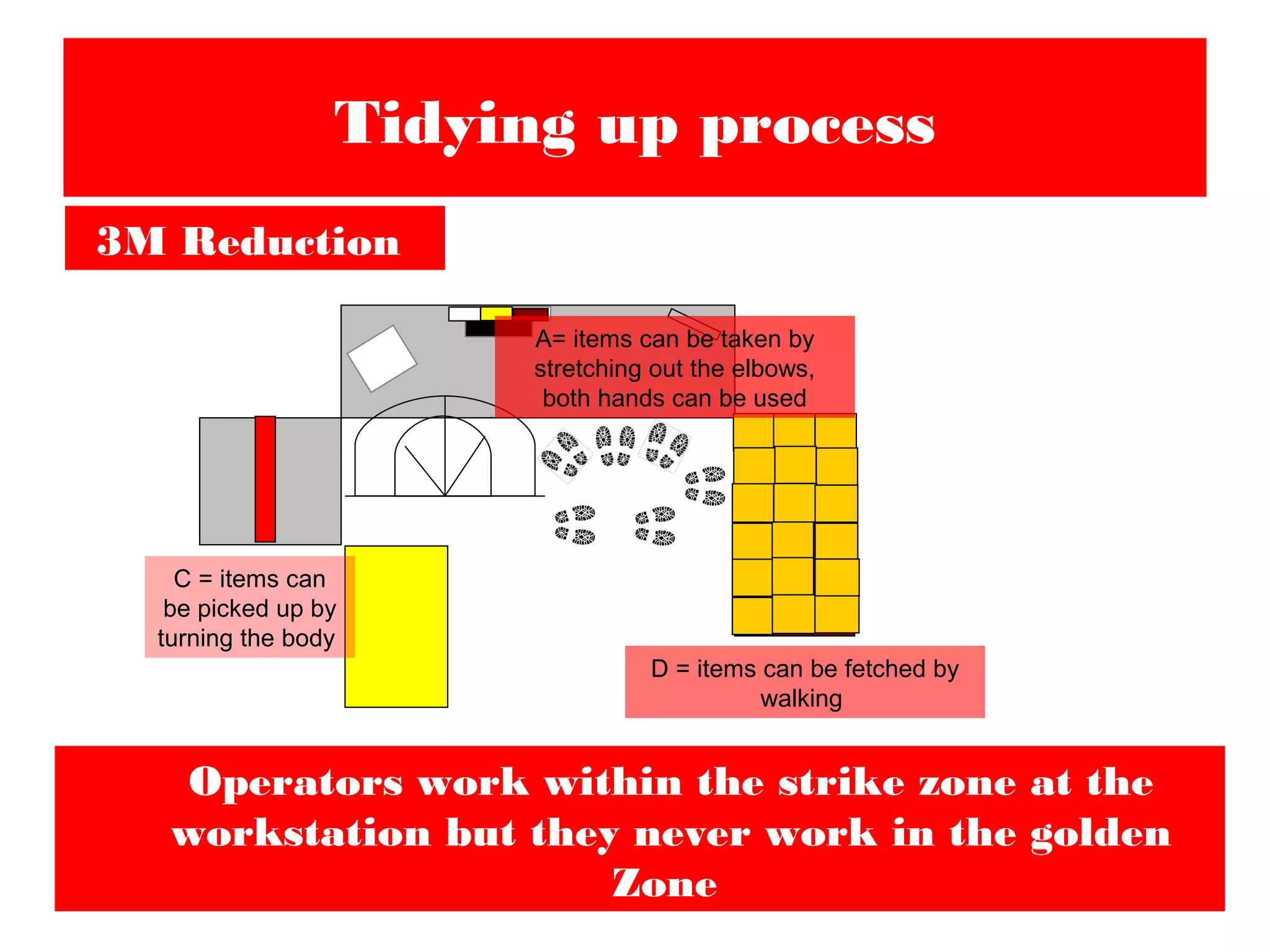 Tidying up process
3M Reduction
D = items can be fetched by
walking
C = items can
be picked up by
turning the body
A= items can be taken by
stretching out the elbows,
both hands can be used
Operators work within the strike zone at the
workstation but they never work in the golden
Zone
 