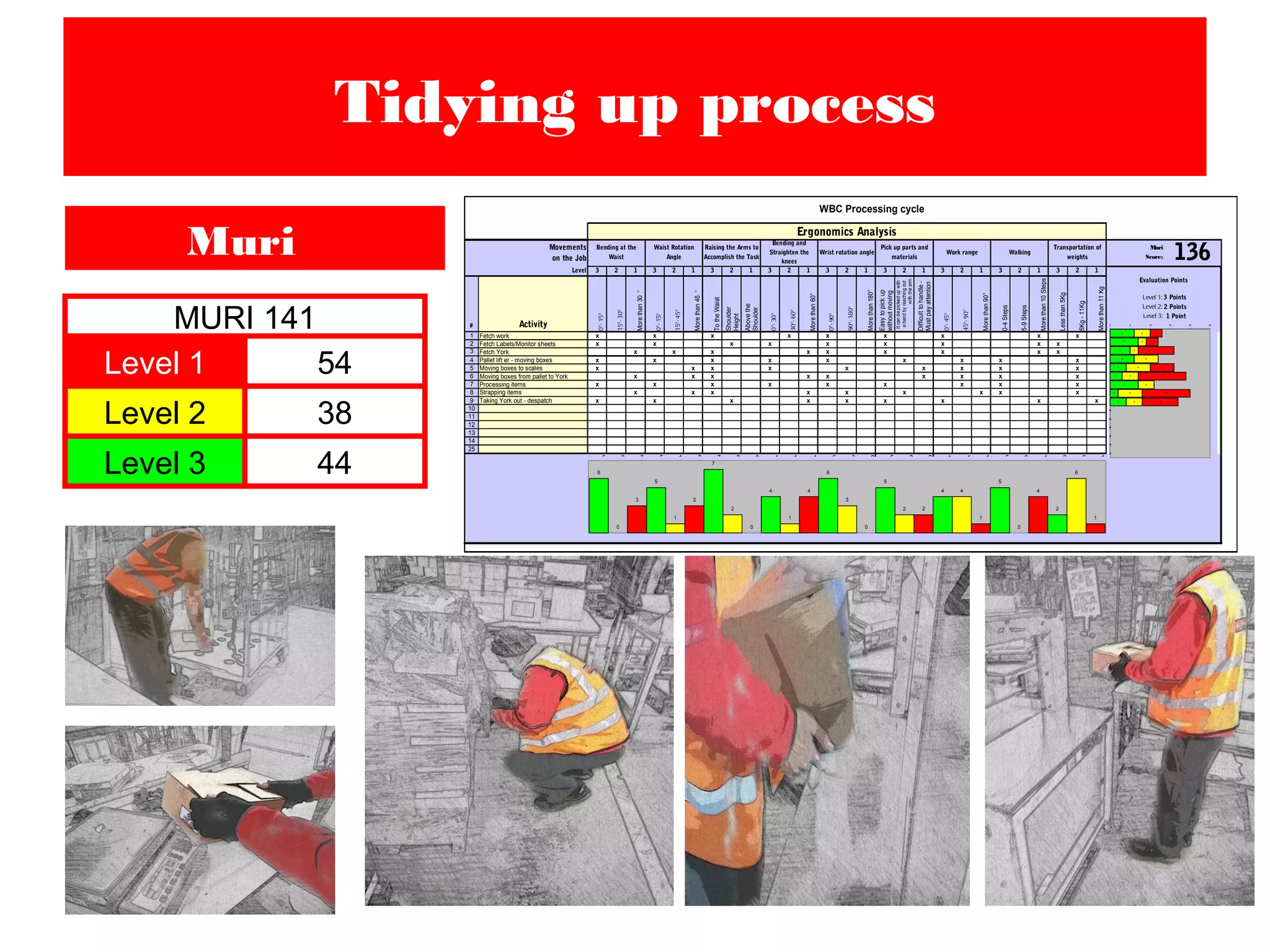 Tidying up process
Muri
MURI 141
Level 1
Level 2
Level 3
54
38
44
WBC Processing cycle
3 2 1 3 2 1 3 2 1 3 2 1 3 2 1 3 2 1 3 2 1 3 2 1 3 2 1
# Activity
0°-15°
15°-30°
Morethan30°
0°-15°
15°-45°
Morethan45°
TotheWaist
Shoulder
Height
Abovethe
Shoulder
0°-30°
30°-60°
Morethan60°
0°-90°
90°-180°
Morethan180°
Easytopickup
withoutmoving
Itcanbepickedupwith
ahandbyreachingout
withthearm
Difficulttohandle-
Mustpayattention
0°-45°
45°-90°
Morethan90°
0-4Steps
5-9Steps
Morethan10Steps
Lessthan5Kg
5Kg-11Kg
Morethan11Kg
1 Fetch work x x x x x x x x x 6 4 3
2 Fetch Labels/Monitor sheets x x x x x x x x x 7 2 3
3 Fetch York x x x x x x x x x 5 2 9
4 Pallet lift er - moving boxes x x x x x x x x x 6 6 0
5 Moving boxes to scales x x x x x x x x x 4 6 6
6 Moving boxes from pallet to York x x x x x x x x x 3 4 12
7 Processing items x x x x x x x x x 7 4 0
8 Strapping items x x x x x x x x x 2 6 12
9 Taking York out - despatch x x x x x x x x x 4 4 9
10 0 0 0
11 0 0 0
12 0 0 0
13 0 0 0
14 0 0 0
25 0 0 0
6 0 3 5 1 3 7 2 0 4 1 4 6 3 0 5 2 2 4 4 1 5 0 4 2 6 1
Bending and
Straighten the
knees
Ergonomics Analysis
Pick up parts and
materials
Transportation of
weights
Walking
Evaluation Points
Level 1: 3 Points
Level 2: 2 Points
Level 3: 1 Point
Muri
Score: 136Movements
on the Job
Level
Wrist rotation angle Work range
Bending at the
Waist
Waist Rotation
Angle
Raising the Arms to
Accomplish the Task
6
0
3
5
1
3
7
2
0
4
1
4
6
3
0
5
2 2
4 4
1
5
0
4
2
6
1
6
7
5
6
4
3
7
2
4
0
0
0
0
0
0
4
2
2
6
6
4
4
6
4
0
0
0
0
0
0
3
3
9
0
6
12
0
12
9
0
0
0
0
0
0
0 5 10 15 20 25
 