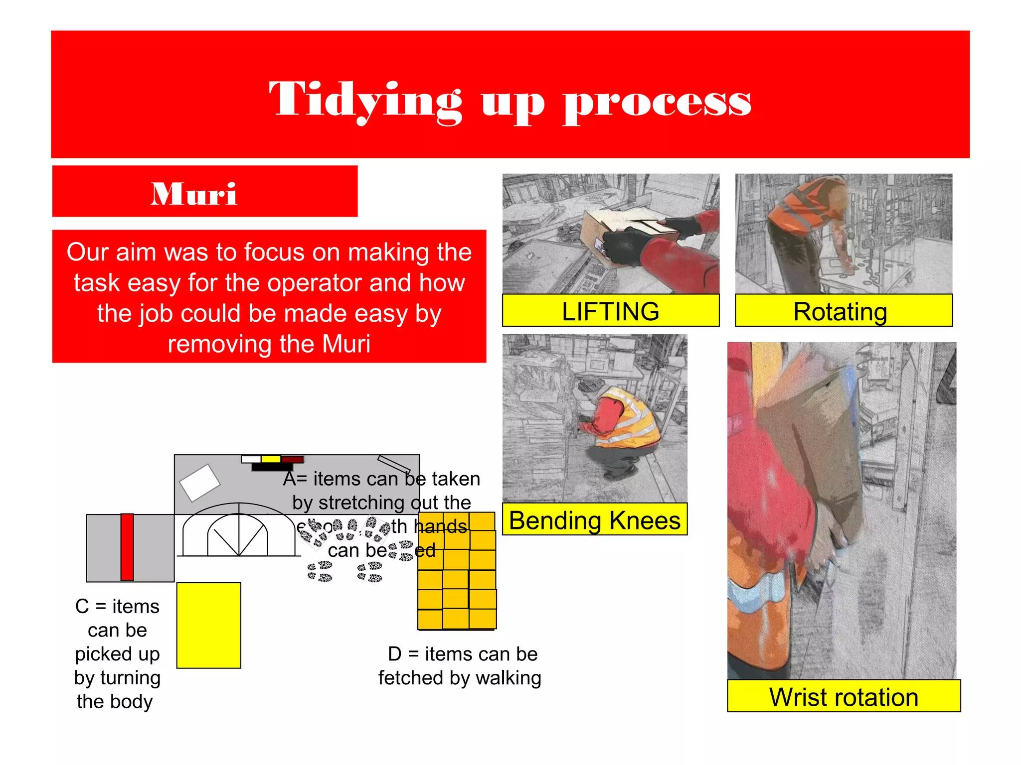 Tidying up process
Muri
D = items can be
fetched by walking
C = items
can be
picked up
by turning
the body
A= items can be taken
by stretching out the
elbows, both hands
can be used
Our aim was to focus on making the
task easy for the operator and how
the job could be made easy by
removing the Muri
LIFTING Rotating
Bending Knees
Wrist rotation
 