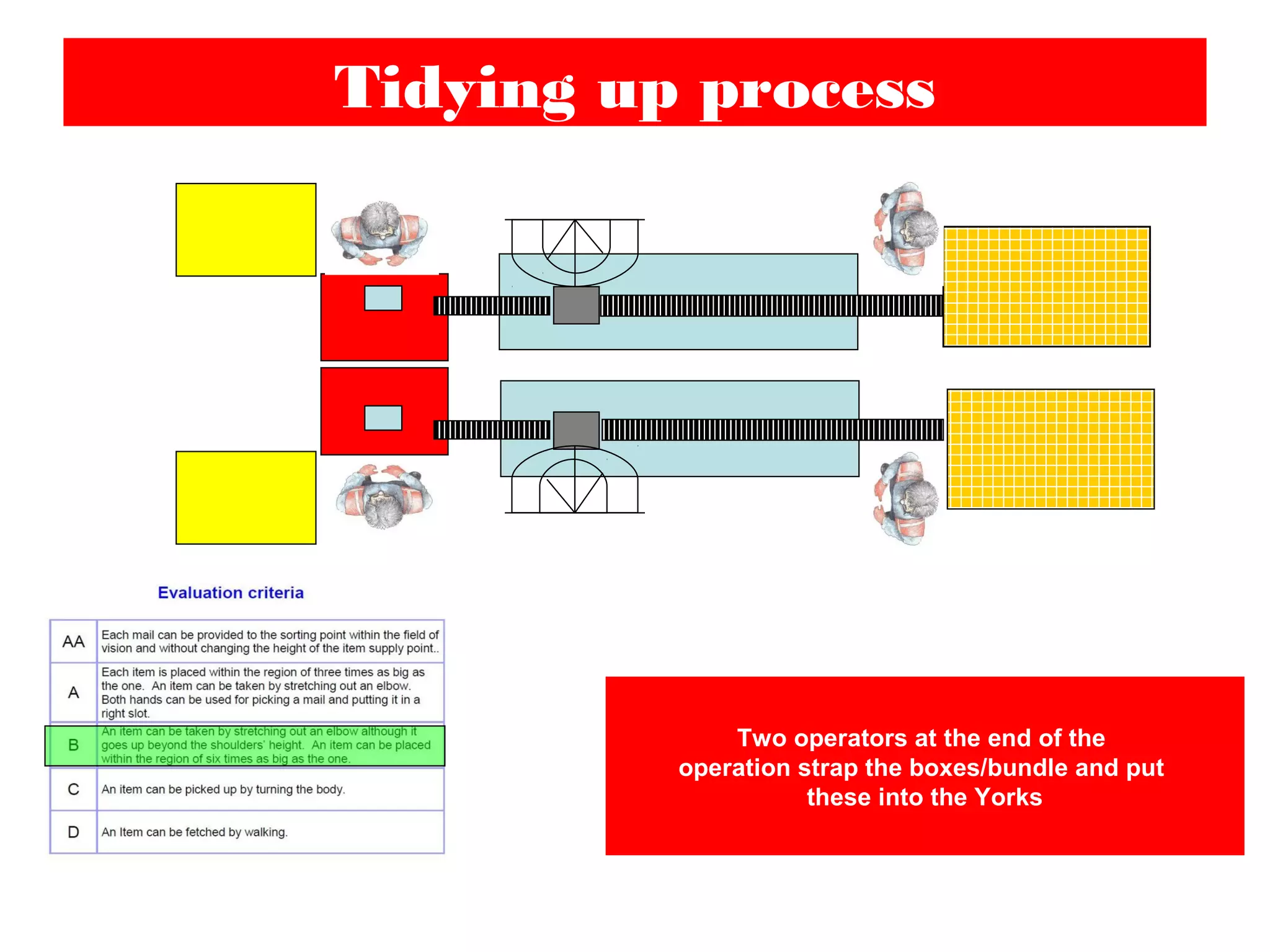 Tidying up process
Two operators at the end of the
operation strap the boxes/bundle and put
these into the Yorks
 