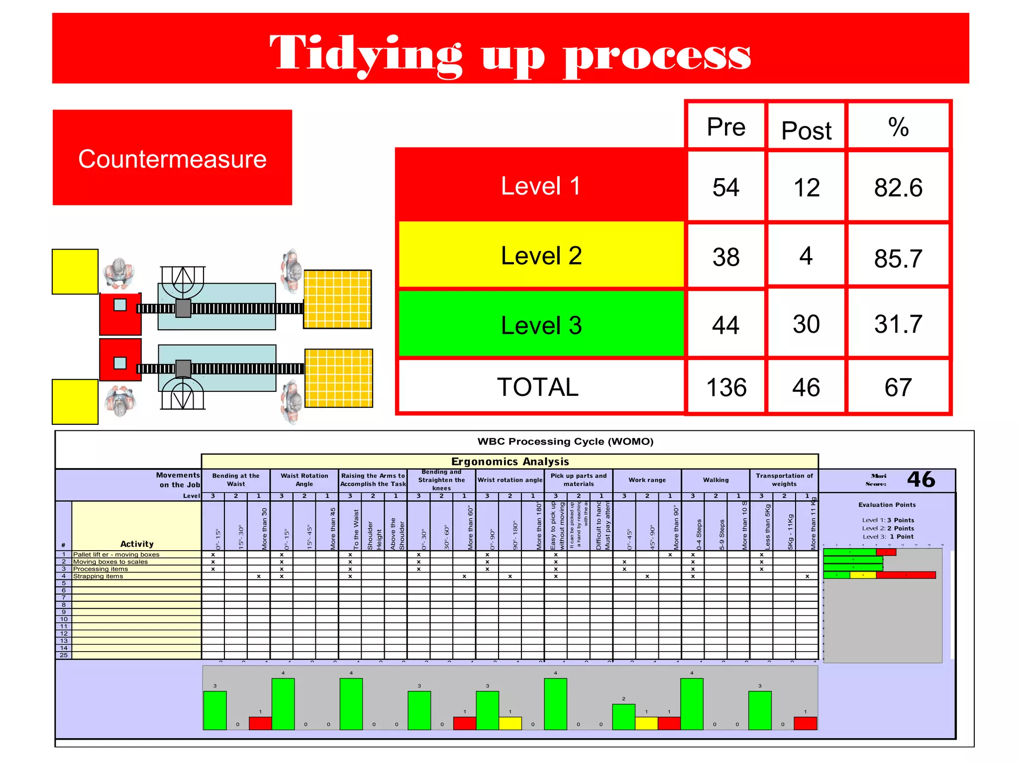 Tidying up process
Countermeasure
WBC Processing Cycle (WOMO)
3 2 1 3 2 1 3 2 1 3 2 1 3 2 1 3 2 1 3 2 1 3 2 1 3 2 1
# Activity
0°-15°
15°-30°
Morethan30°
0°-15°
15°-45°
Morethan45°
TotheWaist
Shoulder
Height
Abovethe
Shoulder
0°-30°
30°-60°
Morethan60°
0°-90°
90°-180°
Morethan180°
Easytopickup
withoutmoving
Itcanbepickedupwith
ahandbyreachingout
withthearm
Difficulttohandle-
Mustpayattention
0°-45°
45°-90°
Morethan90°
0-4Steps
5-9Steps
Morethan10Steps
Lessthan5Kg
5Kg-11Kg
Morethan11Kg
1 Pallet lift er - moving boxes x x x x x x x x x 8 0 3
2 Moving boxes to scales x x x x x x x x x 9 0 0
3 Processing items x x x x x x x x x 9 0 0
4 Strapping items x x x x x x x x x 4 4 9
5 0 0 0
6 0 0 0
7 0 0 0
8 0 0 0
9 0 0 0
10 0 0 0
11 0 0 0
12 0 0 0
13 0 0 0
14 0 0 0
25 0 0 0
3 0 1 4 0 0 4 0 0 3 0 1 3 1 0 4 0 0 2 1 1 4 0 0 3 0 1
Evaluation Points
Level 1: 3 Points
Level 2: 2 Points
Level 3: 1 Point
Muri
Score: 46Movements
on the Job
Level
Wrist rotation angle Work range
Bending at the
Waist
Waist Rotation
Angle
Raising the Arms to
Accomplish the Task
Bending and
Straighten the
knees
Ergonomics Analysis
Pick up parts and
materials
Transportation of
weights
Walking
3
0
1
4
0 0
4
0 0
3
0
1
3
1
0
4
0 0
2
1 1
4
0 0
3
0
1
8
9
9
4
0
0
0
0
0
0
0
0
0
0
0
0
0
0
4
0
0
0
0
0
0
0
0
0
0
0
3
0
0
9
0
0
0
0
0
0
0
0
0
0
0
0 2 4 6 8 10 12 14 16 18
Pre Post
Level 1
Level 2
Level 3
54
38
44
82.6
85.7
31.7
12
4
30
%
TOTAL 136 46 67
 
