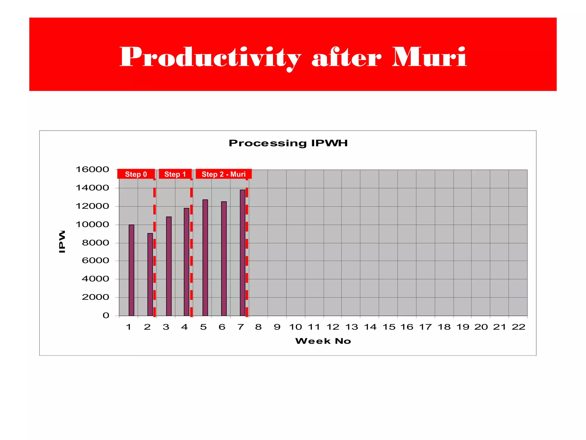 Processing IPWH
0
2000
4000
6000
8000
10000
12000
14000
16000
1 2 3 4 5 6 7 8 9 10 11 12 13 14 15 16 17 18 19 20 21 22
Week No
IPWH Productivity after Muri
Step 0 Step 1 Step 2 - Muri
 