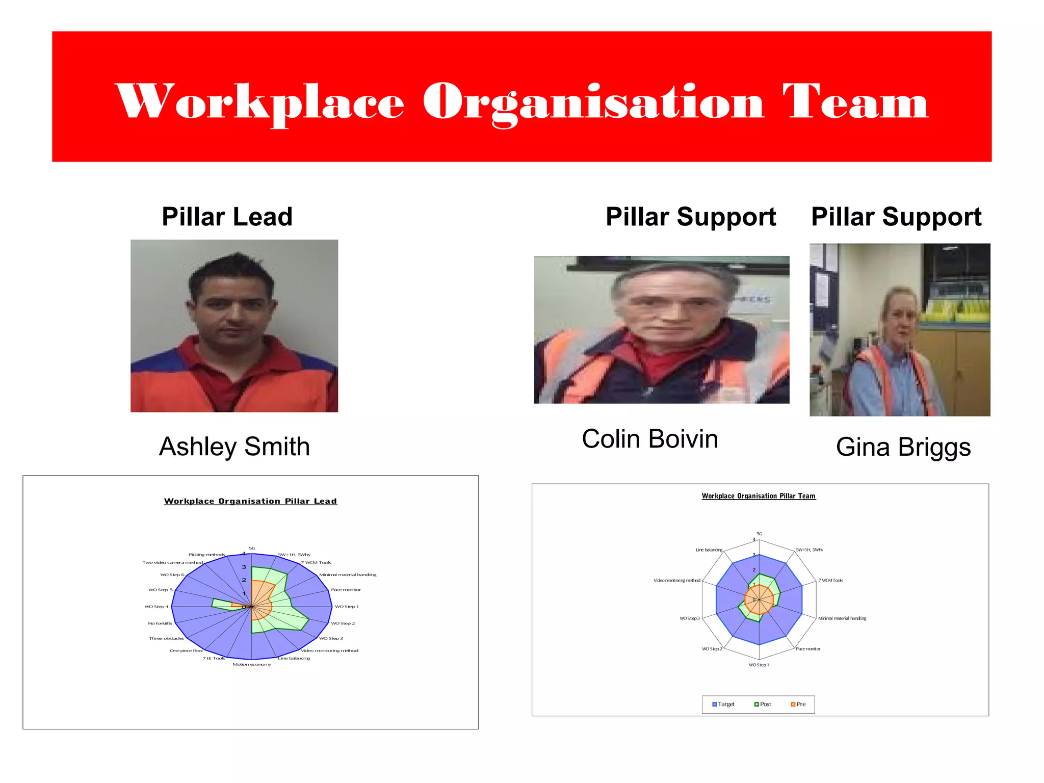 Workplace Organisation Team
Workplace Organisation Pillar Lead
0
1
2
3
4
5G
5W+1H, 5Why
7 WCM Tools
Minimal material handling
Pace monitor
WO Step 1
WO Step 2
WO Step 3
Video monitoring method
Line balancing
Motion economy
7 IE Tools
One piece flow
Three obstacles
No forklifts
WO Step 4
WO Step 5
WO Step 6
Two video camera method
Picking methods
Ashley Smith
Pillar Lead Pillar Support
Gina Briggs
Workplace Organisation Pillar Team
0
1
2
3
4
5G
5W+1H, 5Why
7 WCMTools
Minimal material handling
Pace monitor
WOStep1
WO Step2
WOStep3
Videomonitoring method
Line balancing
Target Post Pre
Colin Boivin
Pillar Support
 