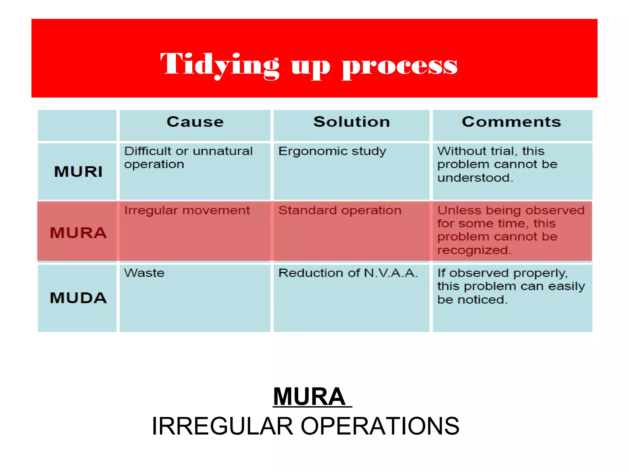 Tidying up process
MURA
IRREGULAR OPERATIONS
 