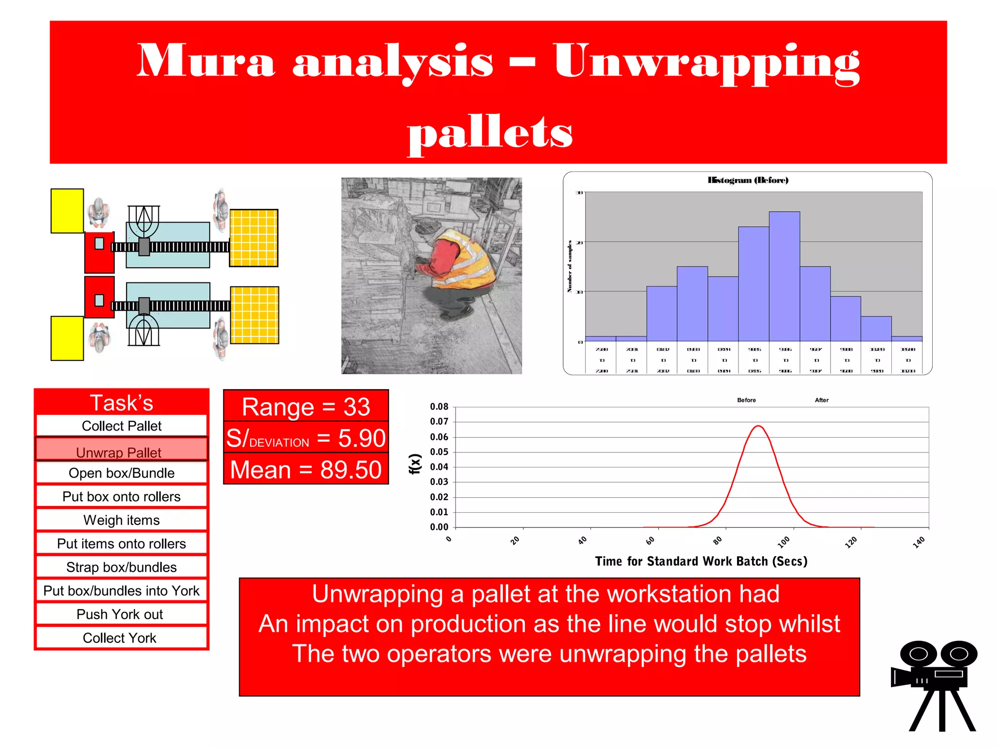 Mura analysis – Unwrapping
pallets
Task’s
Collect Pallet
Unwrap Pallet
Open box/Bundle
Put box onto rollers
Weigh items
Put items onto rollers
Strap box/bundles
Put box/bundles into York
Push York out
Collect York
Histogram (Before)
0
10
20
30
75.00 78.01 81.02 84.03 87.04 90.05 93.06 96.07 99.08 102.09 105.00
to to to to to to to to to to to
72.00 75.01 78.02 81.03 84.04 87.05 90.06 93.07 96.08 99.09 102.10
Numberofsamples
0.00
0.01
0.02
0.03
0.04
0.05
0.06
0.07
0.08
0
20
40
60
80
100
120
140
Time for Standard Work Batch (Secs)
f(x)
Before After
Unwrapping a pallet at the workstation had
An impact on production as the line would stop whilst
The two operators were unwrapping the pallets
Range = 33
S/DEVIATION = 5.90
Mean = 89.50
 