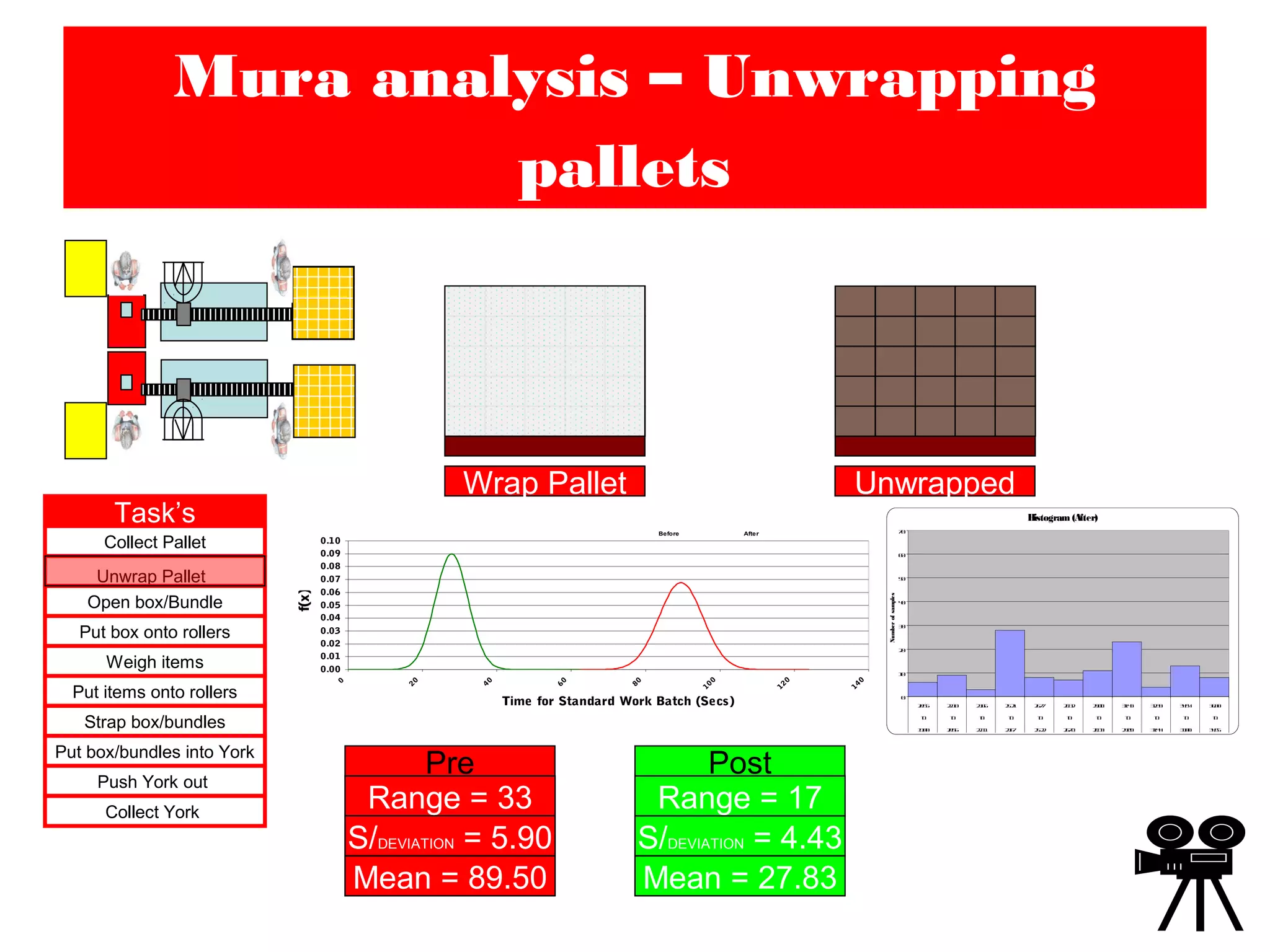 Mura analysis – Unwrapping
pallets
Task’s
Collect Pallet
Unwrap Pallet
Open box/Bundle
Put box onto rollers
Weigh items
Put items onto rollers
Strap box/bundles
Put box/bundles into York
Push York out
Collect York
Wrap Pallet Unwrapped
Histogram (After)
0
10
20
30
40
50
60
70
20.55 22.10 23.66 25.21 26.77 28.32 29.88 31.43 32.99 34.54 36.00
to to to to to to to to to to to
19.00 20.56 22.11 23.67 25.22 26.78 28.33 29.89 31.44 33.00 34.55
Numberofsamples
0.00
0.01
0.02
0.03
0.04
0.05
0.06
0.07
0.08
0.09
0.10
0
20
40
60
80
10
0
12
0
14
0
Time for Standard Work Batch (Secs)
f(x)
Before After
Range = 17
S/DEVIATION = 4.43
Mean = 27.83
Range = 33
S/DEVIATION = 5.90
Mean = 89.50
Pre Post
 