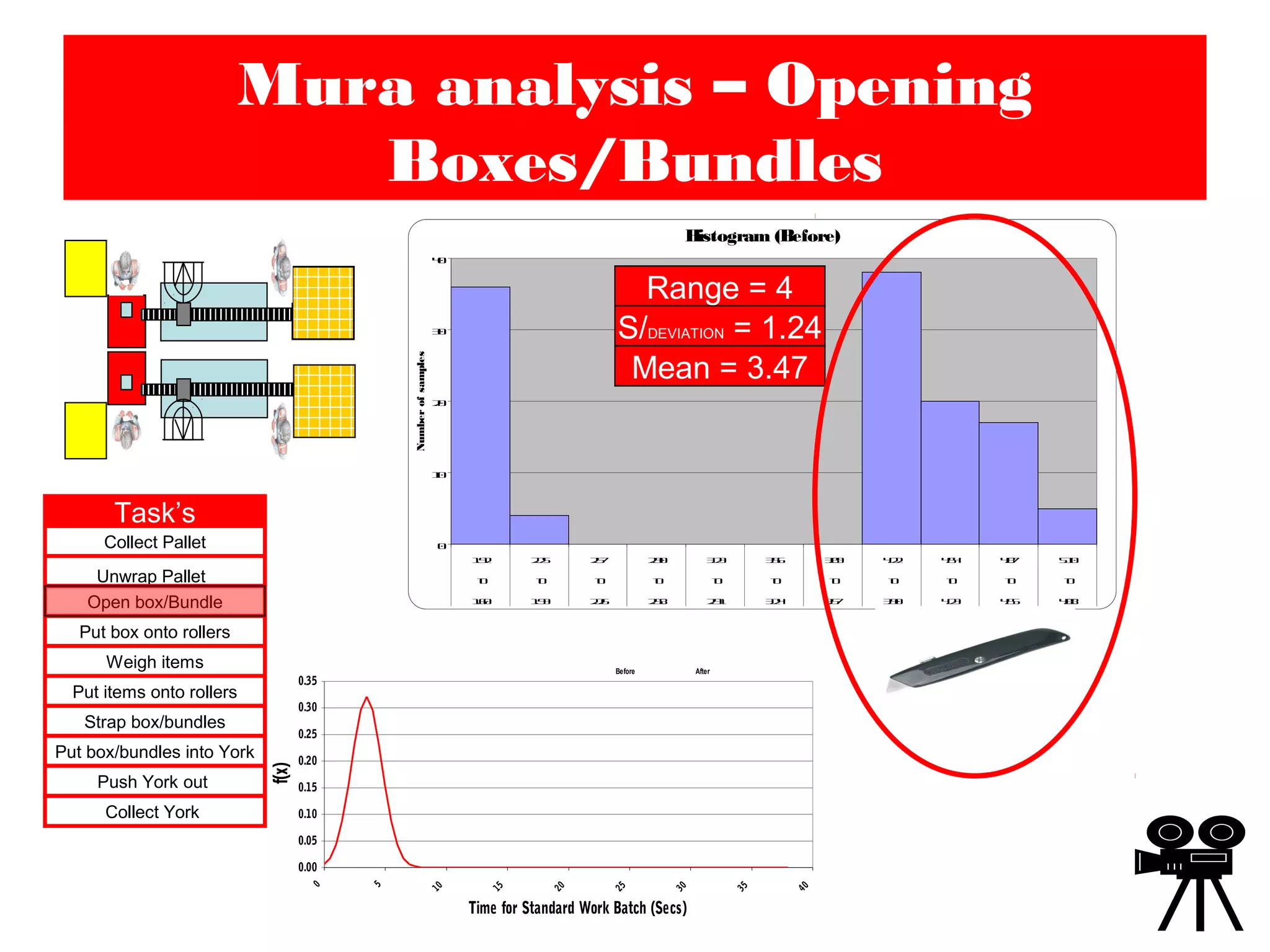Histogram (Before)
0
10
20
30
40
1.92 2.25 2.57 2.90 3.23 3.56 3.89 4.22 4.54 4.87 5.10
to to to to to to to to to to to
1.60 1.93 2.26 2.58 2.91 3.24 3.57 3.90 4.23 4.55 4.88
Numberofsamples
Mura analysis – Opening
Boxes/Bundles
Task’s
Collect Pallet
Unwrap Pallet
Open box/Bundle
Put box onto rollers
Weigh items
Put items onto rollers
Strap box/bundles
Put box/bundles into York
Push York out
Collect York
Range = 4
S/DEVIATION = 1.24
Mean = 3.47
0.00
0.05
0.10
0.15
0.20
0.25
0.30
0.35
0
5
10
15
20
25
30
35
40
Time for Standard Work Batch (Secs)
f(x)
Before After
 