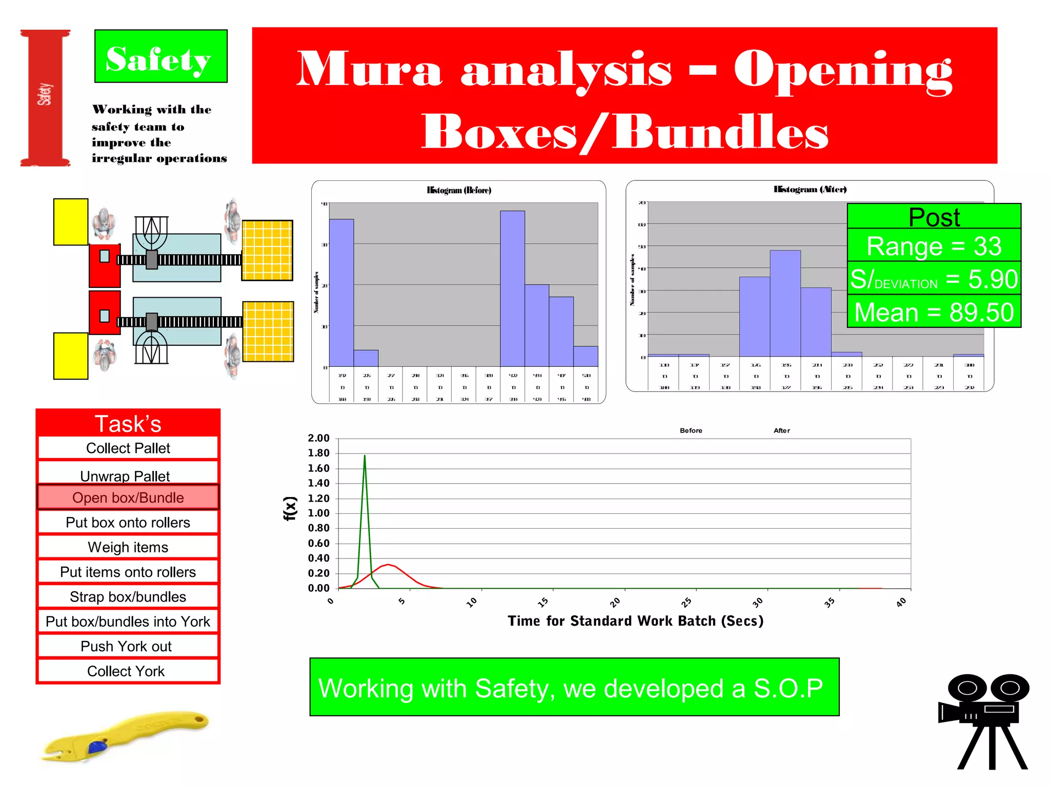 Mura analysis – Opening
Boxes/Bundles
Task’s
Collect Pallet
Unwrap Pallet
Open box/Bundle
Put box onto rollers
Weigh items
Put items onto rollers
Strap box/bundles
Put box/bundles into York
Push York out
Collect York
Safety
Working with the
safety team to
improve the
irregular operations
Histogram (Before)
0
10
20
30
40
1.92 2.25 2.57 2.90 3.23 3.56 3.89 4.22 4.54 4.87 5.10
to to to to to to to to to to to
1.60 1.93 2.26 2.58 2.91 3.24 3.57 3.90 4.23 4.55 4.88
Numberofsamples
Histogram (After)
0
10
20
30
40
50
60
70
1.18 1.37 1.57 1.76 1.95 2.14 2.33 2.52 2.72 2.91 3.00
to to to to to to to to to to to
1.00 1.19 1.38 1.58 1.77 1.96 2.15 2.34 2.53 2.73 2.92
Numberofsamples
Range = 33
S/DEVIATION = 5.90
Mean = 89.50
Post
0.00
0.20
0.40
0.60
0.80
1.00
1.20
1.40
1.60
1.80
2.00
0
5
10
15
20
25
30
35
40
Time for Standard Work Batch (Secs)
f(x)
Before After
Working with Safety, we developed a S.O.P
 