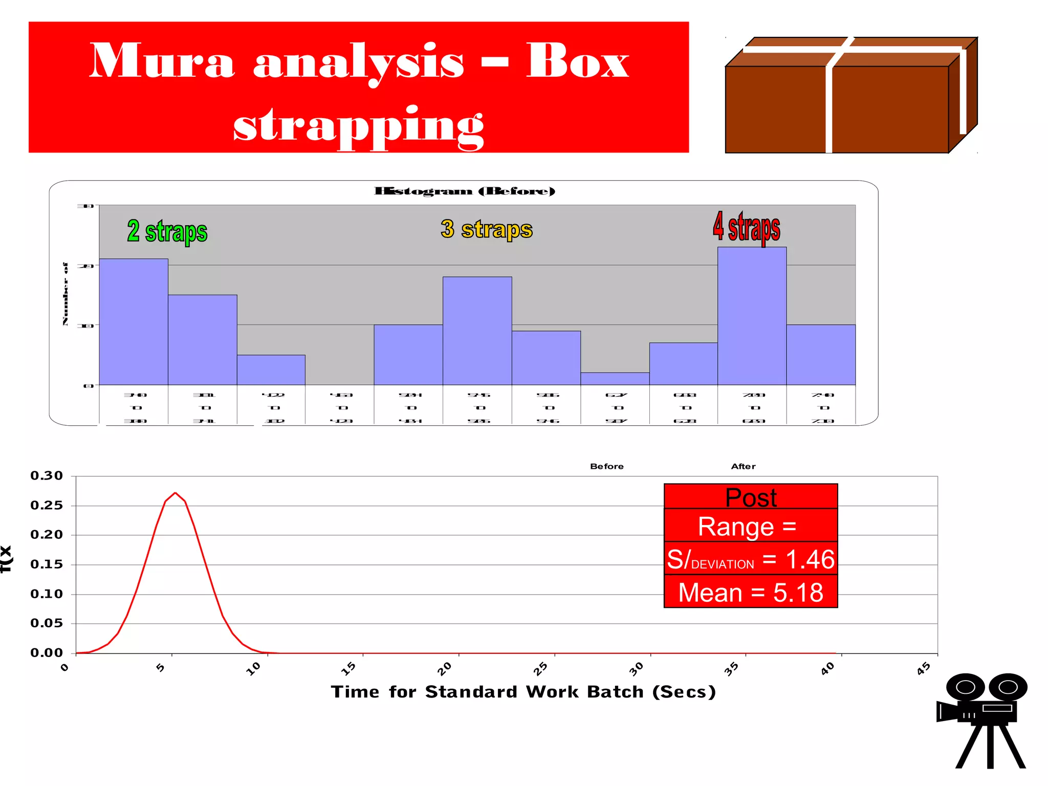 Histogram (Before)
0
10
20
30
3.40 3.81 4.22 4.63 5.04 5.45 5.86 6.27 6.68 7.09 7.40
to to to to to to to to to to to
3.00 3.41 3.82 4.23 4.64 5.05 5.46 5.87 6.28 6.69 7.10
Numberofsamples
Mura analysis – Box
strapping
0.00
0.05
0.10
0.15
0.20
0.25
0.30
0
5
1
0
1
5
2
0
2
5
3
0
3
5
4
0
4
5
Time for Standard Work Batch (Secs)
f(x)
Before After
Post
Range =
S/DEVIATION = 1.46
Mean = 5.18
 