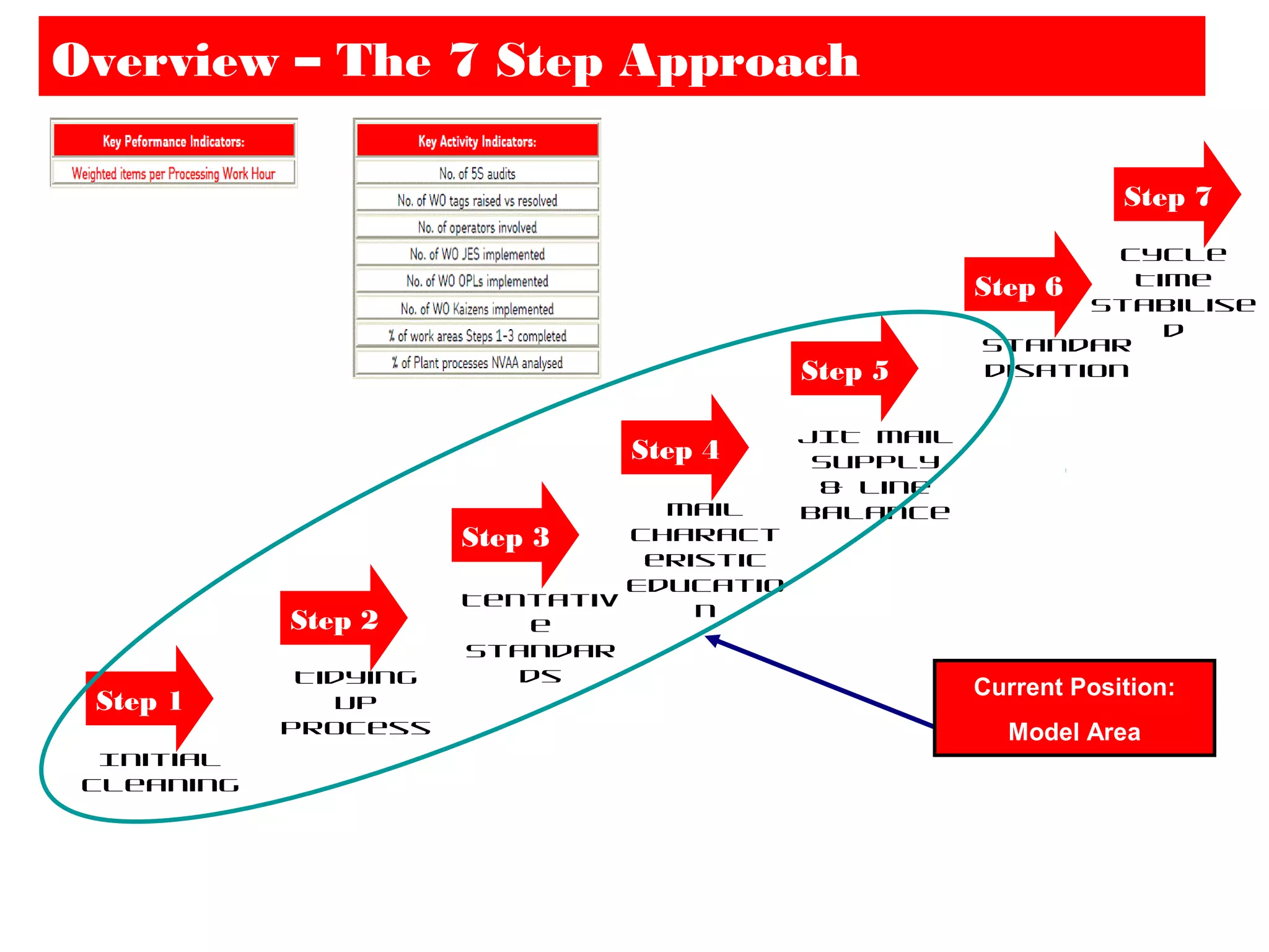 Step 7
Step 5
Step 6
Step 1
Step 2
Step 3
Step 4
Initial
Cleaning
Tidying
Up
Process
Tentativ
e
Standar
ds
Mail
Charact
eristic
Educatio
n
JIT Mail
Supply
& Line
Balance
Cycle
Time
Stabilise
d
Standar
disation
Current Position:
Model Area
Overview – The 7 Step Approach
 