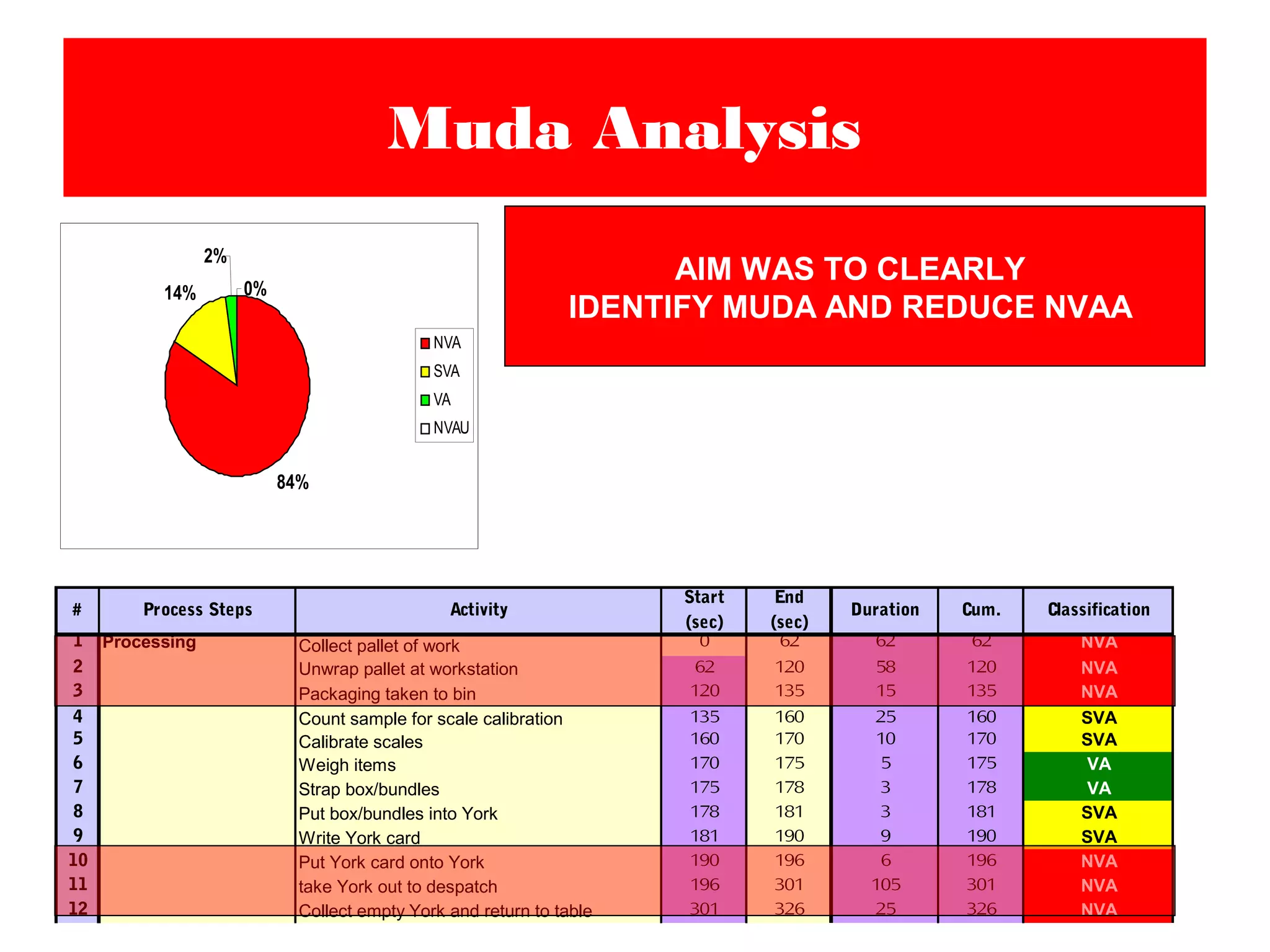 Muda Analysis
AIM WAS TO CLEARLY
IDENTIFY MUDA AND REDUCE NVAA
# Process Steps Activity
Start
(sec)
End
(sec)
Duration Cum. Classification
1 Processing Collect pallet of work 0 62 62 62 NVA
2 Unwrap pallet at workstation 62 120 58 120 NVA
3 Packaging taken to bin 120 135 15 135 NVA
4 Count sample for scale calibration 135 160 25 160 SVA
5 Calibrate scales 160 170 10 170 SVA
6 Weigh items 170 175 5 175 VA
7 Strap box/bundles 175 178 3 178 VA
8 Put box/bundles into York 178 181 3 181 SVA
9 Write York card 181 190 9 190 SVA
10 Put York card onto York 190 196 6 196 NVA
11 take York out to despatch 196 301 105 301 NVA
12 Collect empty York and return to table 301 326 25 326 NVA
84%
14%
2%
0%
NVA
SVA
VA
NVAU
 