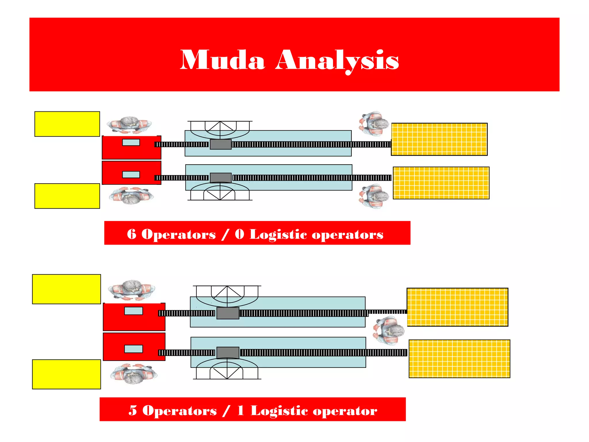Muda Analysis
6 Operators / 0 Logistic operators
5 Operators / 1 Logistic operator
 