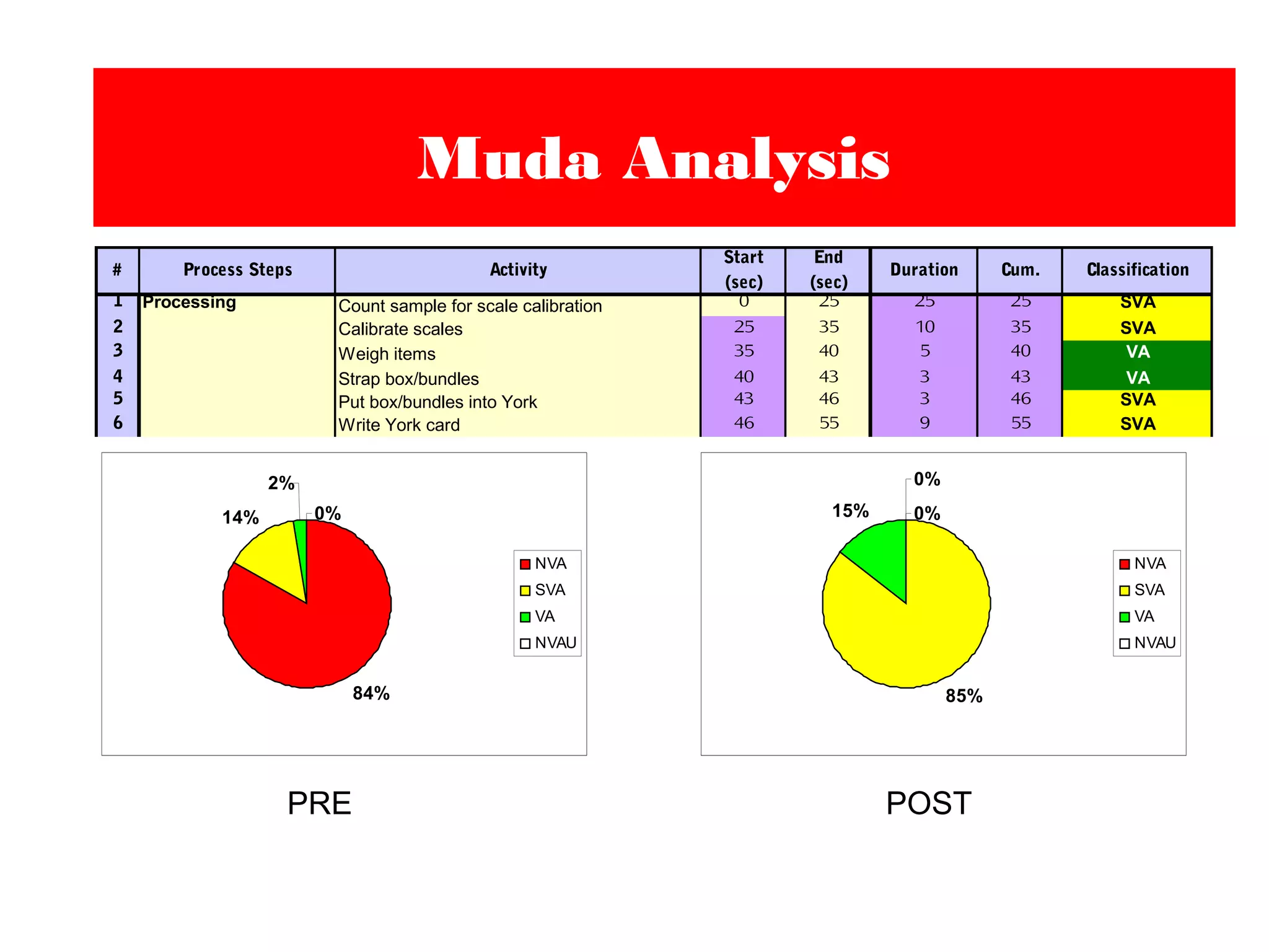 0%
85%
15%
0%
NVA
SVA
VA
NVAU
Muda Analysis
# Process Steps Activity
Start
(sec)
End
(sec)
Duration Cum. Classification
1 Processing Count sample for scale calibration 0 25 25 25 SVA
2 Calibrate scales 25 35 10 35 SVA
3 Weigh items 35 40 5 40 VA
4 Strap box/bundles 40 43 3 43 VA
5 Put box/bundles into York 43 46 3 46 SVA
6 Write York card 46 55 9 55 SVA
84%
14%
2%
0%
NVA
SVA
VA
NVAU
PRE POST
 