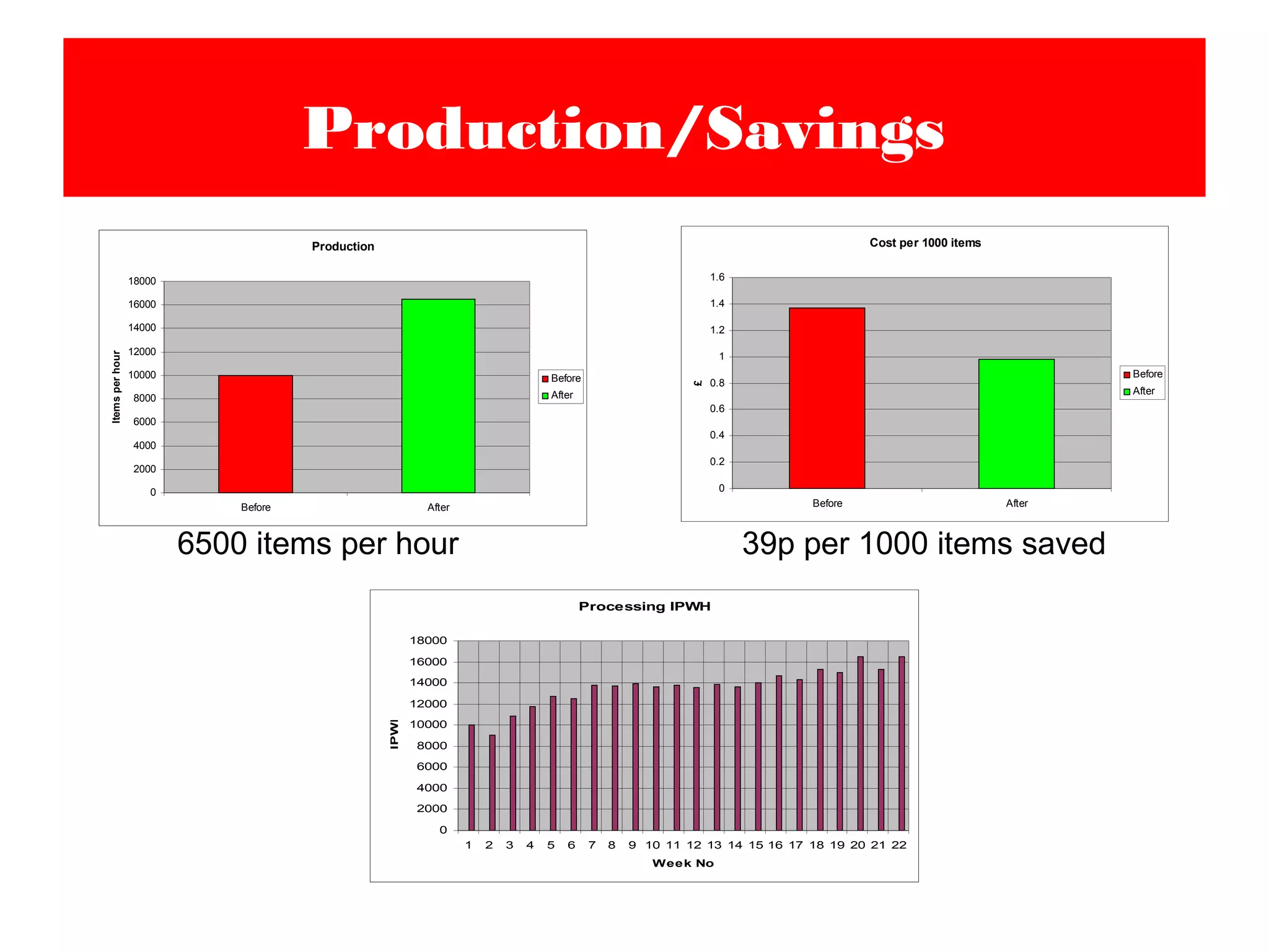 Production/Savings
Processing IPWH
0
2000
4000
6000
8000
10000
12000
14000
16000
18000
1 2 3 4 5 6 7 8 9 10 11 12 13 14 15 16 17 18 19 20 21 22
Week No
IPWH
Cost per 1000 items
0
0.2
0.4
0.6
0.8
1
1.2
1.4
1.6
Before After
£
Before
After
39p per 1000 items saved
Production
0
2000
4000
6000
8000
10000
12000
14000
16000
18000
Before After
Itemsperhour
Before
After
6500 items per hour
 