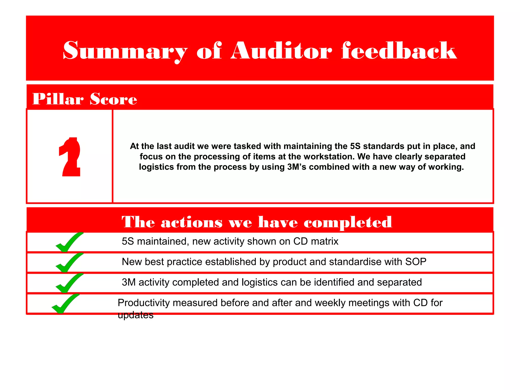 Summary of Auditor feedback
Pillar Score
At the last audit we were tasked with maintaining the 5S standards put in place, and
focus on the processing of items at the workstation. We have clearly separated
logistics from the process by using 3M’s combined with a new way of working.
The actions we have completed
5S maintained, new activity shown on CD matrix
New best practice established by product and standardise with SOP
3M activity completed and logistics can be identified and separated
Productivity measured before and after and weekly meetings with CD for
updates
 