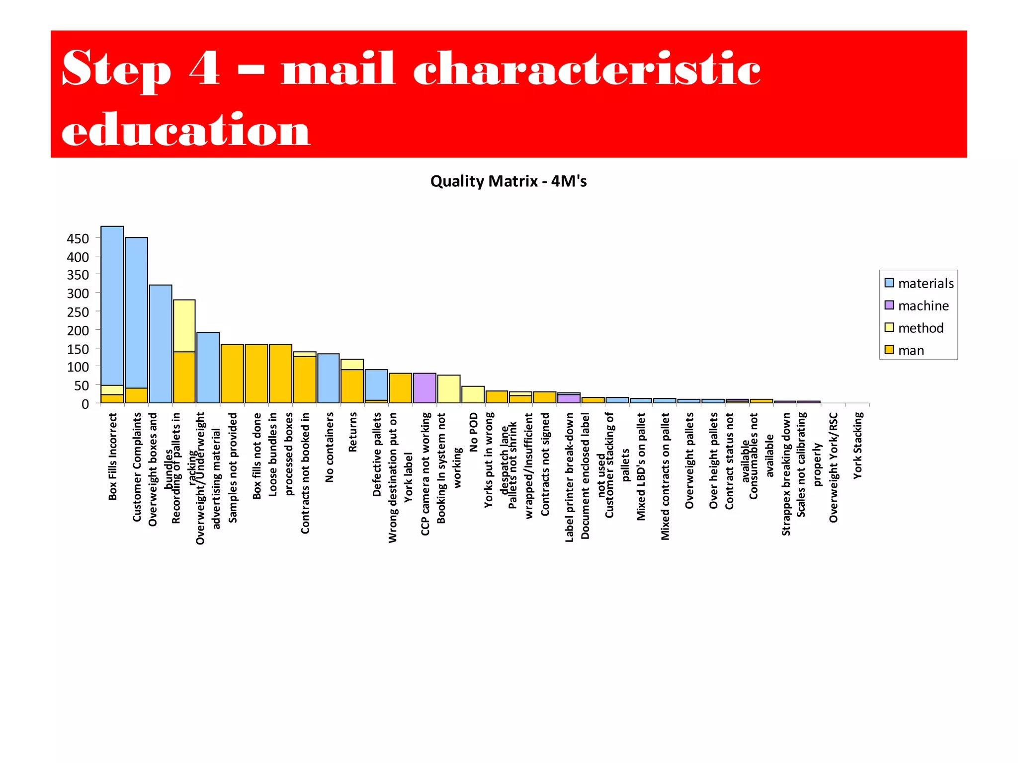 Step 4 – mail characteristic
education
Quality Matrix - 4M's
0
50
100
150
200
250
300
350
400
450
BoxFillsIncorrect
CustomerComplaints
Overweightboxesand
bundles
Recordingofpalletsin
racking
Overweight/Underweight
advertisingmaterial
Samplesnotprovided
Boxfillsnotdone
Loosebundlesin
processedboxes
Contractsnotbookedin
Nocontainers
Returns
Defectivepallets
Wrongdestinationputon
Yorklabel
CCPcameranotworking
BookingInsystemnot
working
NoPOD
Yorksputinwrong
despatchlane
Palletsnotshrink
wrapped/Insufficient
Contractsnotsigned
Labelprinterbreak-down
Documentenclosedlabel
notused
Customerstackingof
pallets
MixedLBD'sonpallet
Mixedcontractsonpallet
Overweightpallets
Overheightpallets
Contractstatusnot
available
Consumablesnot
available
Strappexbreakingdown
Scalesnotcalibrating
properly
OverweightYork/RSC
YorkStacking
materials
machine
method
man
 