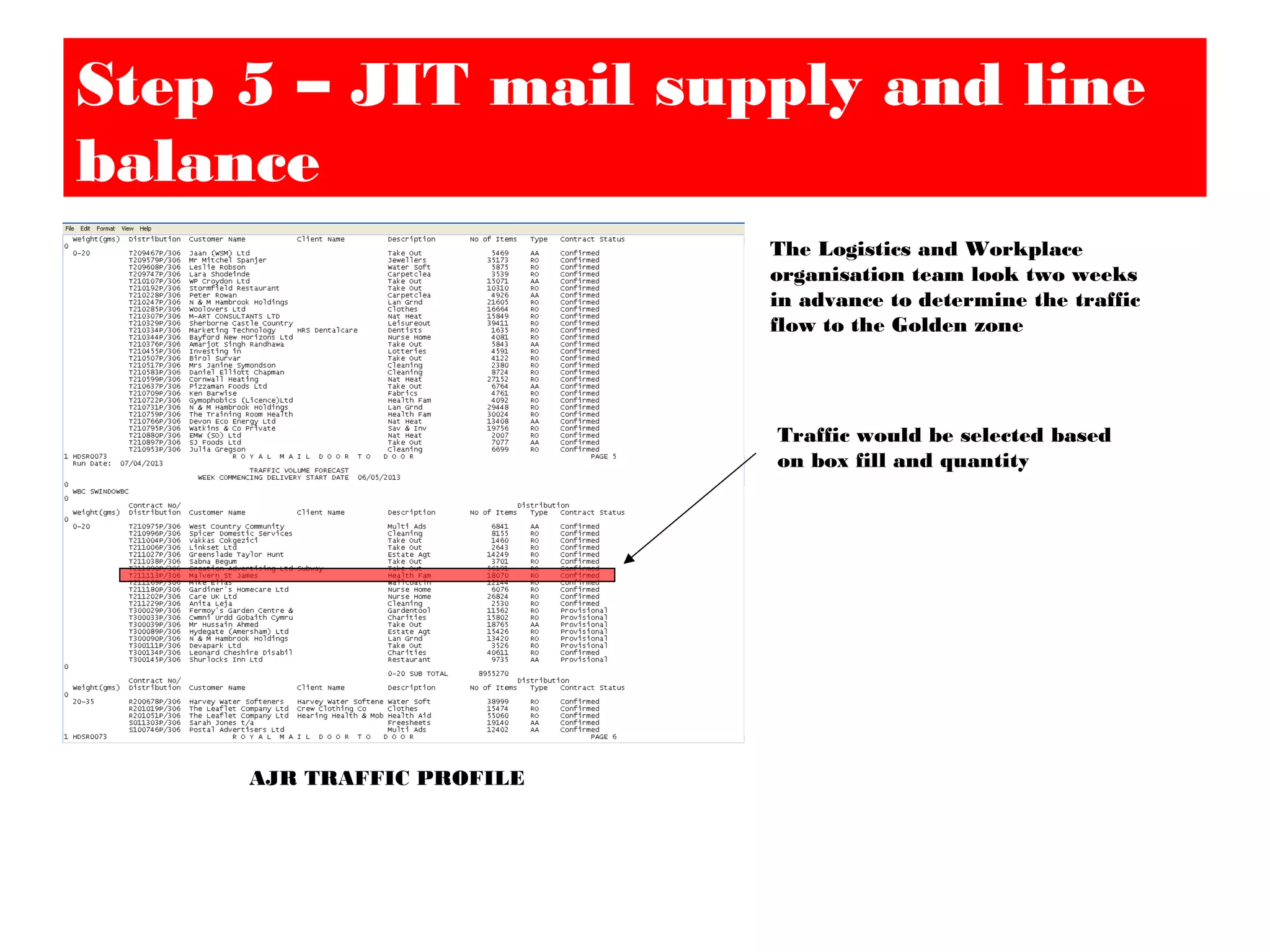 AJR TRAFFIC PROFILE
The Logistics and Workplace
organisation team look two weeks
in advance to determine the traffic
flow to the Golden zone
Traffic would be selected based
on box fill and quantity
Step 5 – JIT mail supply and line
balance
 