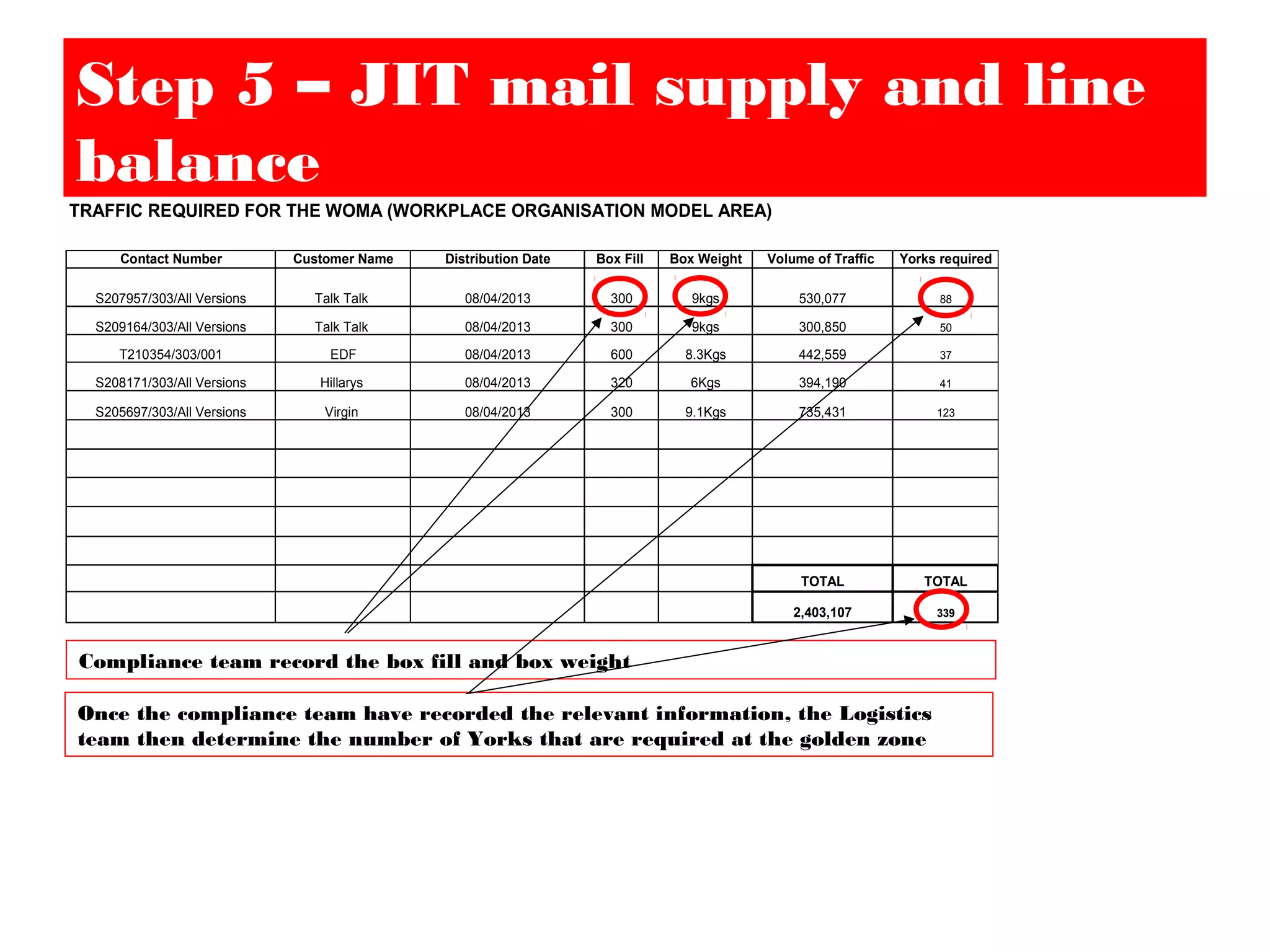TRAFFIC REQUIRED FOR THE WOMA (WORKPLACE ORGANISATION MODEL AREA)
Contact Number Customer Name Distribution Date Box Fill Box Weight Volume of Traffic Yorks required
S207957/303/All Versions Talk Talk 08/04/2013 300 9kgs 530,077 88
S209164/303/All Versions Talk Talk 08/04/2013 300 9kgs 300,850 50
T210354/303/001 EDF 08/04/2013 600 8.3Kgs 442,559 37
S208171/303/All Versions Hillarys 08/04/2013 320 6Kgs 394,190 41
S205697/303/All Versions Virgin 08/04/2013 300 9.1Kgs 735,431 123
TOTAL TOTAL
2,403,107 339
Compliance team record the box fill and box weight
Once the compliance team have recorded the relevant information, the Logistics
team then determine the number of Yorks that are required at the golden zone
Step 5 – JIT mail supply and line
balance
 