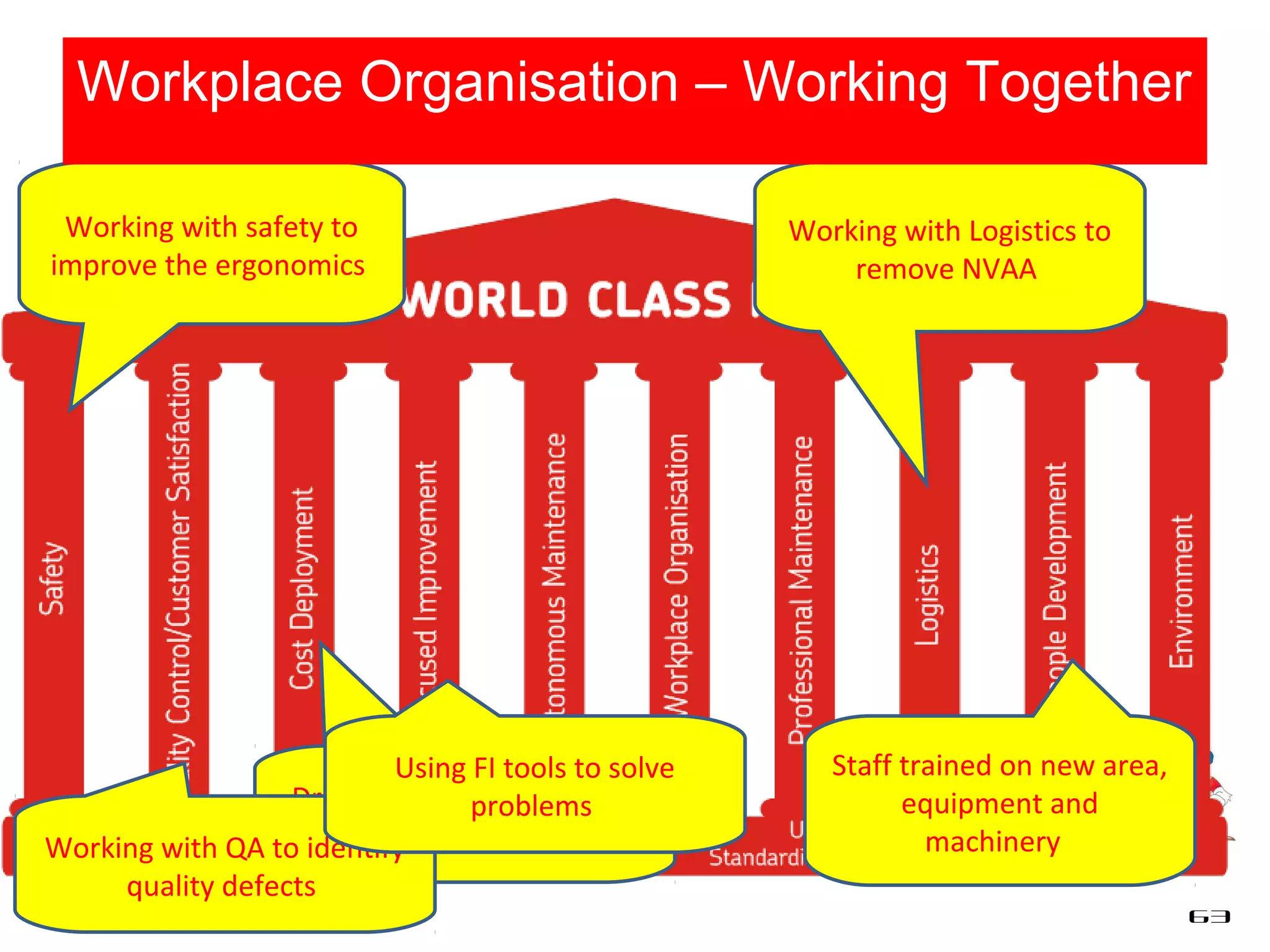 63
Working with safety to
improve the ergonomics
Driven by cost deployment
to reduce losses
Working with Logistics to
remove NVAA
Working with QA to identify
quality defects
Using FI tools to solve
problems
Staff trained on new area,
equipment and
machinery
Workplace Organisation – Working Together
 