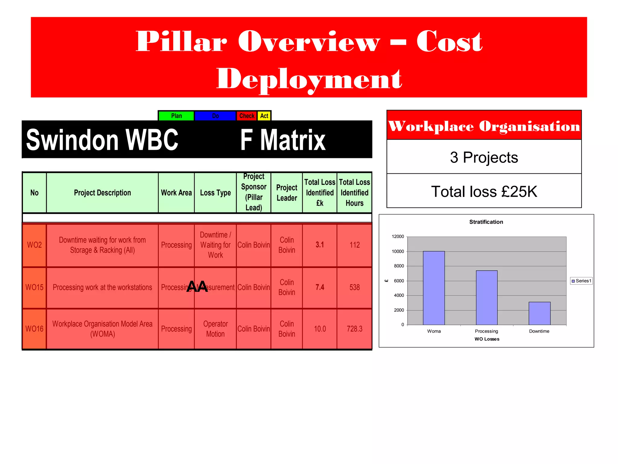 Plan Do Check Act
Swindon WBC F Matrix
No Project Description Work Area Loss Type
Project
Leader
Total Loss
Identified
£k
Total Loss
Identified
Hours
WO2 Processing
Downtime /
Waiting for
Work
Colin Boivin
Colin
Boivin
3.1 112
Downtime waiting for work from
Storage & Racking (All)
Project
Sponsor
(Pillar
Lead)
WO15 Processing Measurement 538Processing work at the workstations 7.4Colin Boivin
Colin
Boivin
Colin Boivin
Colin
Boivin
10.0WO16
Workplace Organisation Model Area
(WOMA)
Processing
Operator
Motion
728.3
Pillar Overview – Cost
Deployment
Workplace Organisation
3 Projects
Total loss £25K
AA
Stratification
0
2000
4000
6000
8000
10000
12000
Woma Processing Downtime
WO Losses
£
Series1
 