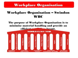 Workplace Organisation
Workplace Organisation – Swindon
WBC
The purpose of Workplace Organisation is to
minimise material handling and provide an
efficient workplace layout.
WORLD CLASS MAIL
Safety
QualityControl/CustomerSatisfaction
CostDeployment
Ip
AutonomousMaintenance
ProfessionalMaintenance
PeopleDevelopment
Environment
Commitment
Deployment
Involvement
Implementation
Communication
Evaluation
Understanding
Standardisation with Visibility
Measurement
Documentation
Focusedmrovement
Logistics
WorkplaceOrganisation
 