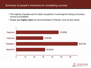 • The majority of people want to obtain recognition in exchange for taking a Coursera
course to completion
• People also highly value the recommendation of friends, more so than family
Summary of people’s incentives for completing courses
 