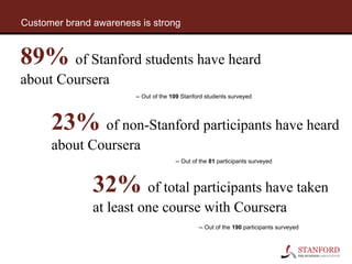 Customer brand awareness is strong
120mm new
tablet users in
3 years.
89% of Stanford students have heard
about Coursera
2...