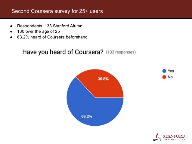 Coursera free coupons