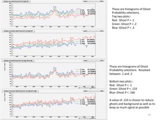 14	
  
These	
  are	
  histograms	
  of	
  Ghost	
  
Probability	
  selec8ons.	
  	
  	
  
Top	
  two	
  plots::	
  
Red:	
  	
  Ghost	
  P	
  <	
  .1	
  
Green:	
  Ghost	
  P	
  <	
  .2	
  
Blue:	
  Ghost	
  P	
  <	
  .3	
  
	
  
	
  
These	
  are	
  histograms	
  of	
  Ghost	
  
Probability	
  selec8ons.	
  	
  Resolved	
  
between	
  .1	
  and	
  .2	
  
	
  
BoBom	
  two	
  plots::	
  
Red:	
  	
  Ghost	
  P	
  <	
  .1	
  
Green:	
  Ghost	
  P	
  <	
  .133	
  
Blue:	
  Ghost	
  P	
  <	
  .166	
  
	
  
A	
  value	
  of	
  .133	
  is	
  chosen	
  to	
  reduce	
  
ghosts	
  and	
  background	
  as	
  well	
  as	
  to	
  
keep	
  as	
  much	
  signal	
  as	
  possible	
  
	
  
 