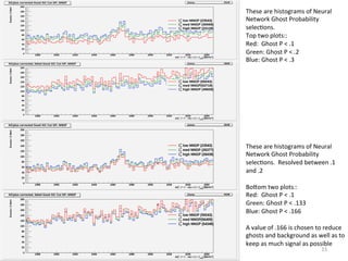 15	
  
These	
  are	
  histograms	
  of	
  Neural	
  
Network	
  Ghost	
  Probability	
  
selec8ons.	
  	
  Resolved	
  between	
  .1	
  
and	
  .2	
  
	
  
BoBom	
  two	
  plots::	
  
Red:	
  	
  Ghost	
  P	
  <	
  .1	
  
Green:	
  Ghost	
  P	
  <	
  .133	
  
Blue:	
  Ghost	
  P	
  <	
  .166	
  
	
  
A	
  value	
  of	
  .166	
  is	
  chosen	
  to	
  reduce	
  
ghosts	
  and	
  background	
  as	
  well	
  as	
  to	
  
keep	
  as	
  much	
  signal	
  as	
  possible	
  
These	
  are	
  histograms	
  of	
  Neural	
  
Network	
  Ghost	
  Probability	
  
selec8ons.	
  	
  	
  
Top	
  two	
  plots::	
  
Red:	
  	
  Ghost	
  P	
  <	
  .1	
  
Green:	
  Ghost	
  P	
  <	
  .2	
  
Blue:	
  Ghost	
  P	
  <	
  .3	
  
 