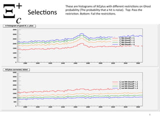 4	
  
Selec8ons	
  
Ξ+
c
These	
  are	
  histograms	
  of	
  XiCplus	
  with	
  diﬀerent	
  restric8ons	
  on	
  Ghost	
  
probability	
  (The	
  probability	
  that	
  a	
  hit	
  is	
  noise).	
  	
  Top:	
  Pass	
  the	
  
restric8on.	
  BoBom:	
  Fail	
  the	
  restric8ons.	
  
 