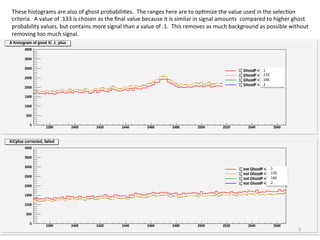 5	
  
.1	
  
.133	
  
.166	
  
.2	
  
.1	
  
.133	
  
.166	
  
.2	
  
These	
  histograms	
  are	
  also	
  of	
  ghost	
  probabili8es.	
  	
  The	
  ranges	
  here	
  are	
  to	
  op8mize	
  the	
  value	
  used	
  in	
  the	
  selec8on	
  
criteria.	
  	
  A	
  value	
  of	
  .133	
  is	
  chosen	
  as	
  the	
  ﬁnal	
  value	
  because	
  it	
  is	
  similar	
  in	
  signal	
  amounts	
  	
  compared	
  to	
  higher	
  ghost	
  
probability	
  values,	
  but	
  contains	
  more	
  signal	
  than	
  a	
  value	
  of	
  .1.	
  	
  This	
  removes	
  as	
  much	
  background	
  as	
  possible	
  without	
  
removing	
  too	
  much	
  signal.	
  	
  
 