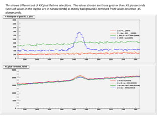 7	
  
This	
  shows	
  diﬀerent	
  set	
  of	
  XiCplus	
  life8me	
  selec8ons.	
  	
  The	
  values	
  chosen	
  are	
  those	
  greater	
  than	
  .45	
  picoseconds	
  
(units	
  of	
  values	
  in	
  the	
  legend	
  are	
  in	
  nanoseconds)	
  as	
  mostly	
  background	
  is	
  removed	
  from	
  values	
  less	
  than	
  .45	
  
picoseconds.	
  	
  	
  
 