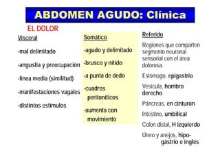 ABDOMEN AGUDO: ClínicaABDOMEN AGUDO: Clínica
EL DOLOR
Visceral Somático Referido
-mal delimitado -agudo y delimitado
Regiones que comparten
segmento neuronal
sensorial con el área
-angustia y preocupación
línea media (similitud)
-brusco y nítido
-a punta de dedo
sensorial con el área
dolorosa.
Estomago, epigastrio-línea media (similitud)
-manifestaciones vagales
a punta de dedo
-cuadros
it íti
Estomago, epigastrio
Vesícula, hombro
derechog
-distintos estímulos
peritoníticos
-aumenta con
de ec o
Páncreas, en cinturón
I t ti bili l
movimiento
Intestino, umbilical
Colon distal, H izquierdo
Útero y anejos, hipo-
gástrio e ínglés
 