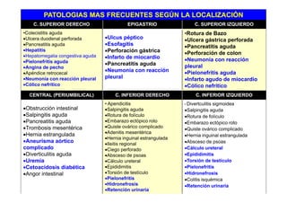 PATOLOGIAS MAS FRECUENTES SEGÚN LA LOCALIZACIÓNPATOLOGIAS MAS FRECUENTES SEGÚN LA LOCALIZACIÓN
C. SUPERIOR DERECHO EPIGASTRIO C. SUPERIOR IZQUIERDO
•Colecistitis aguda Rotura de Bazo•Colecistitis aguda
•Ulcera duodenal perforada
•Pancreatitis aguda
•Hepatitis
•Hepatomegalia congestiva aguda
•Ulcus péptico
•Esofagitis
•Perforación gástrica
I f t d i di
•Rotura de Bazo
•Ulcera gástrica perforada
•Pancreatitis aguda
•Perforación de colon•Hepatomegalia congestiva aguda
•Pielonefritis aguda
•Angina de pecho
•Apéndice retrocecal
•Neumonía con reacción pleural
•Infarto de miocardio
•Pancreatitis aguda
•Neumonía con reacción
pleural
•Neumonía con reacción
pleural
•Pielonefritis aguda
Infarto agudo de miocardio•Neumonía con reacción pleural
•Cólico nefrítico
pleural •Infarto agudo de miocardio
•Cólico nefrítico
CENTRAL (PERIUMBILICAL) C. INFERIOR DERECHO C. INFERIOR IZQUIERDO
•Obstrucción intestinal
•Salpingitis aguda
•Pancreatitis aguda
• Apendicitis
•Salpingitis aguda
•Rotura de folículo
•Embarazo ectópico roto
• Divertculitis sigmoidea
•Salpingitis aguda
•Rotura de folículo
•Embarazo ectópico roto
•Trombosis mesentérica
•Hernia estrangulada
•Aneurisma aórtico
complicado
•Quiste ovárico complicado
•Adenitis mesentérica
•Hernia inguinal estrangulada
•Ileitis regional
p
•Quiste ovárico complicado
•Hernia inguinal estrangulada
•Absceso de psoas
•Cálculo ureteralcomplicado
•Diverticulitis aguda
•Uremia
•Cetoacidosis diabética
•Ciego perforado
•Absceso de psoas
•Cálculo ureteral
•Epididimitis
•Cálculo ureteral
•Epididimitis
•Torsión de testículo
•Pielonefritis
•Angor intestinal •Torsión de testículo
•Pielonefritis
•Hidronefrosis
•Retención urinaria
•Hidronefrosis
•Colitis isquémica
•Retención urinaria
 