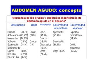 ABDOMEN AGUDO: conceptoABDOMEN AGUDO: conceptoABDOMEN AGUDO: conceptoABDOMEN AGUDO: concepto
Frecuencia de los grupos y subgrupos diagnósticos deFrecuencia de los grupos y subgrupos diagnósticos de
abdomen agudo en el anciano*
Obstrucción Biliar Perforación Enfermedad EnfermedadObstrucción Biliar Perforación Enfermedad
inflamatoria
Enfermedad
vascular
Hernias (38 7%) Litiasis Ulcus Apendicitis IsquemiaHernias (38,7%)
Adherencias (23,7%)
Neoplasias (14,3%)
Litiasis
(99%)
Ulcus
(47,3%)
Cáncer
Apendicitis
(56,9%)
Isquemia
mesentérica
(54,5%)
Vólvulos (2,8%)
Eventración (1,4%)
Síndrome de
Cáncer
(1%)
(18,4%)
Divertículos
(10 5%)
Diverticulitis
(34,5%) Colitis
isq émicaSíndrome de
Ogilvie (4,8%)
Ileo biliar (2 5%)
(10,5%)
Otros
(23 6%)
Otros (8,6%)
isquémica
(45,5%)
Ileo biliar (2,5%)
Divertículos (0,4%)
(23,6%)
 