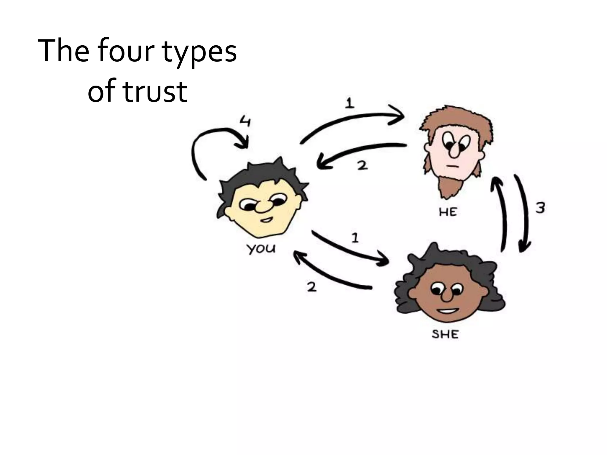 4)	Trust yourself(stay true to your own values)