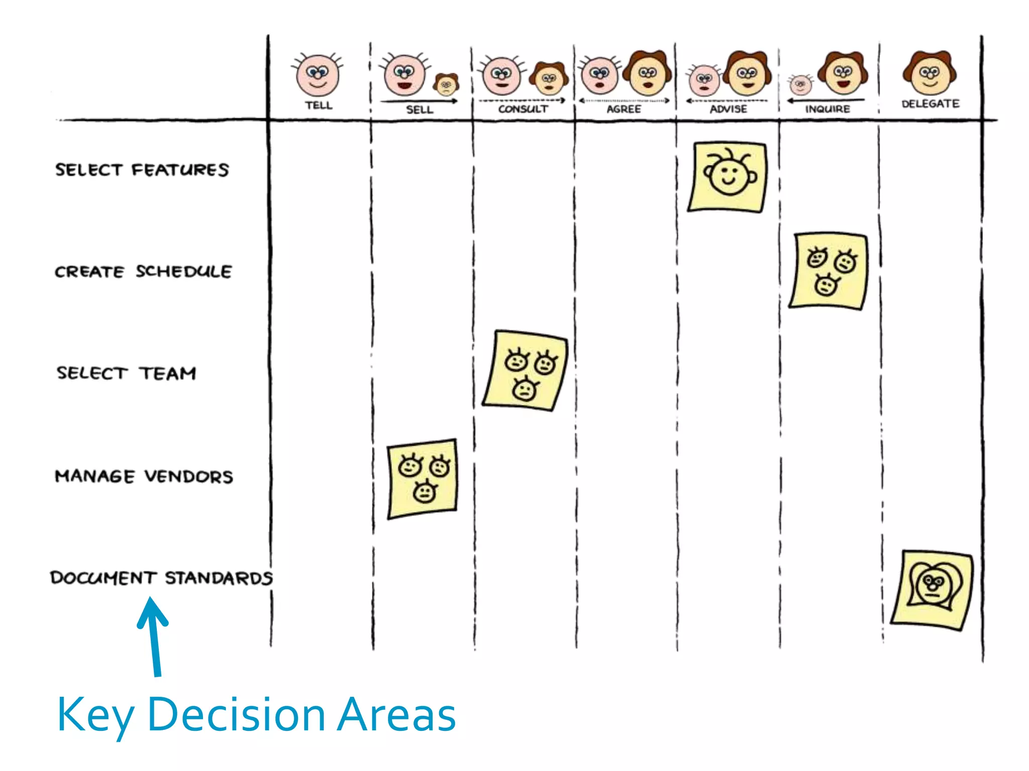 Seven Levels of Authority