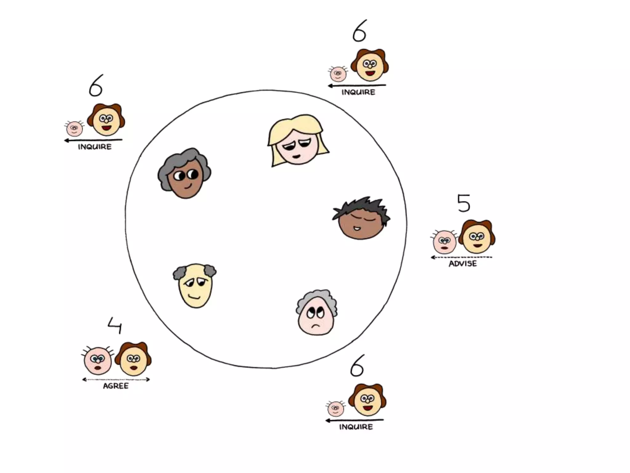 Game: Delegation PokerFind Delegation Poker Cards, and Delegation Poker StoriesOne person picks a story and reads it out loudOR tell a story from personal experienceEveryone choose (privately) one of the 7 cardsAfter everyone has decided, show all cardsEveryone earn points except the highest minority(see examples…)