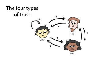 4)	Trust yourself(stay true to your own values)